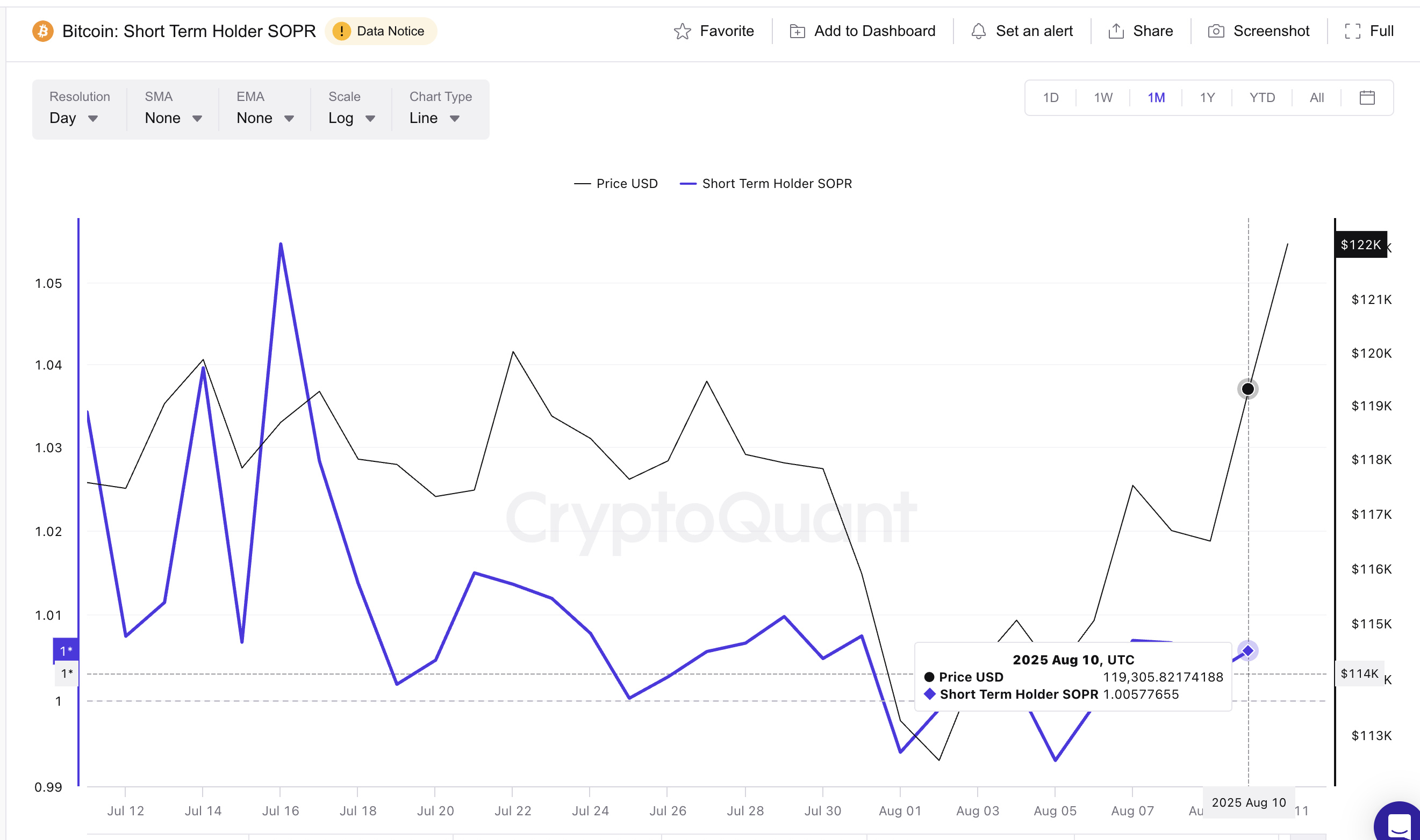 Harga Bitcoin dan SOPR