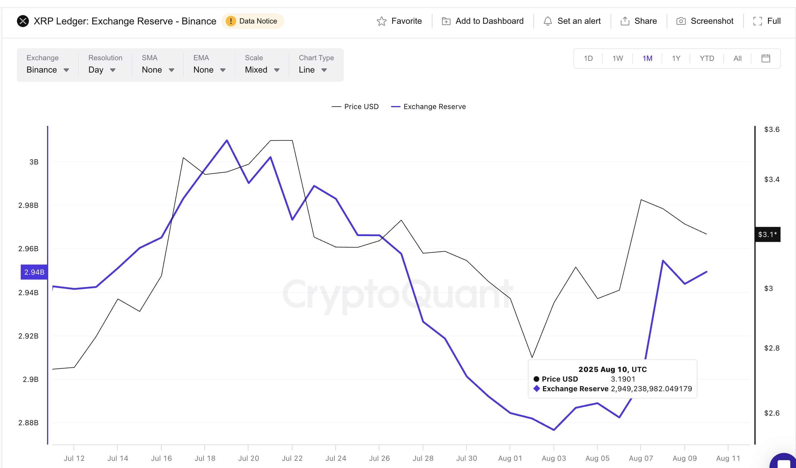 Harga XRP dan peningkatan cadangan exchange