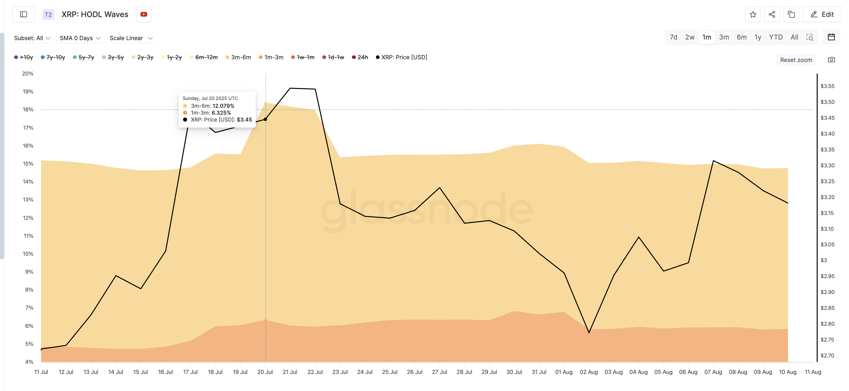 Harga XRP dan keluarnya holder jangka pendek