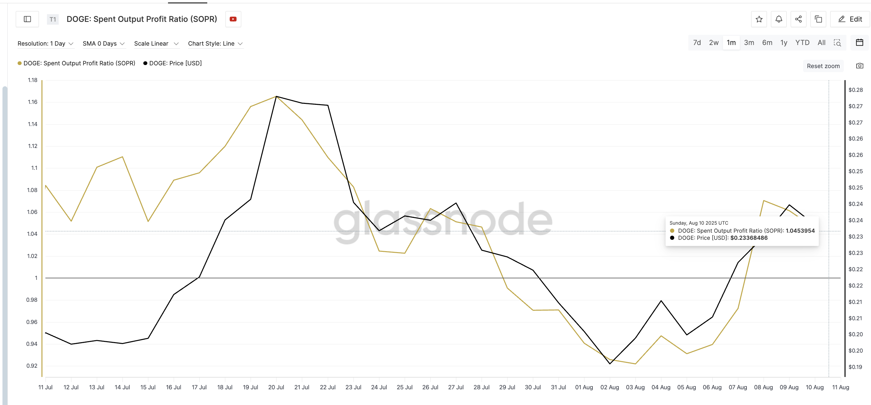 Harga Dogecoin dan peningkatan SOPR