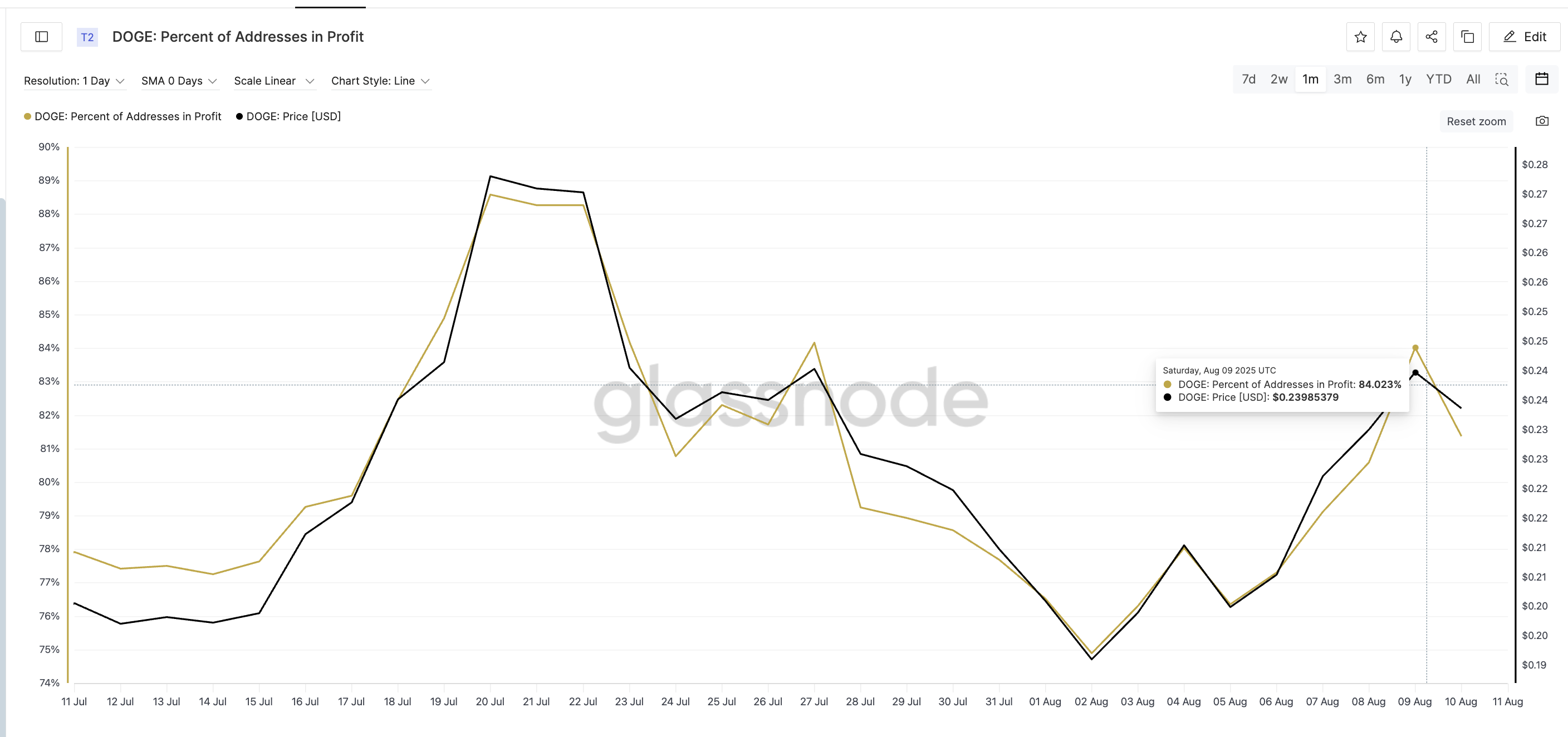 Harga Dogecoin dan persentase alamat yang untung:
