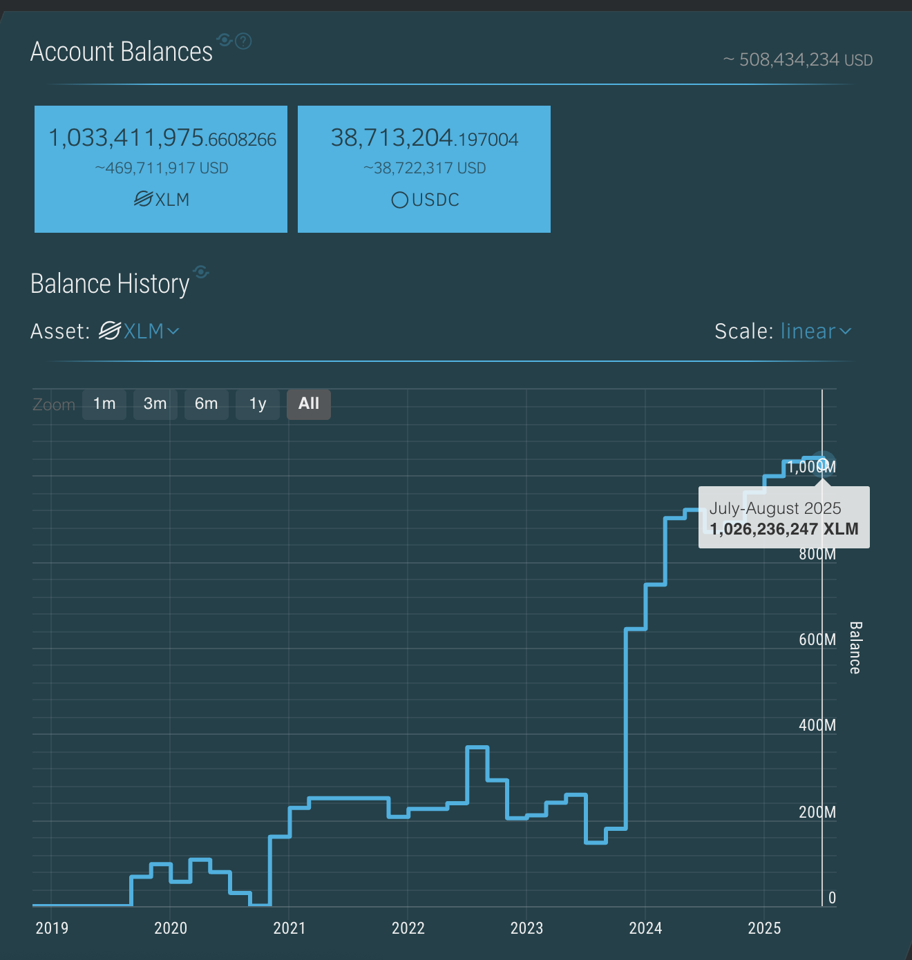 Saldo exchange Stellar terus meningkat