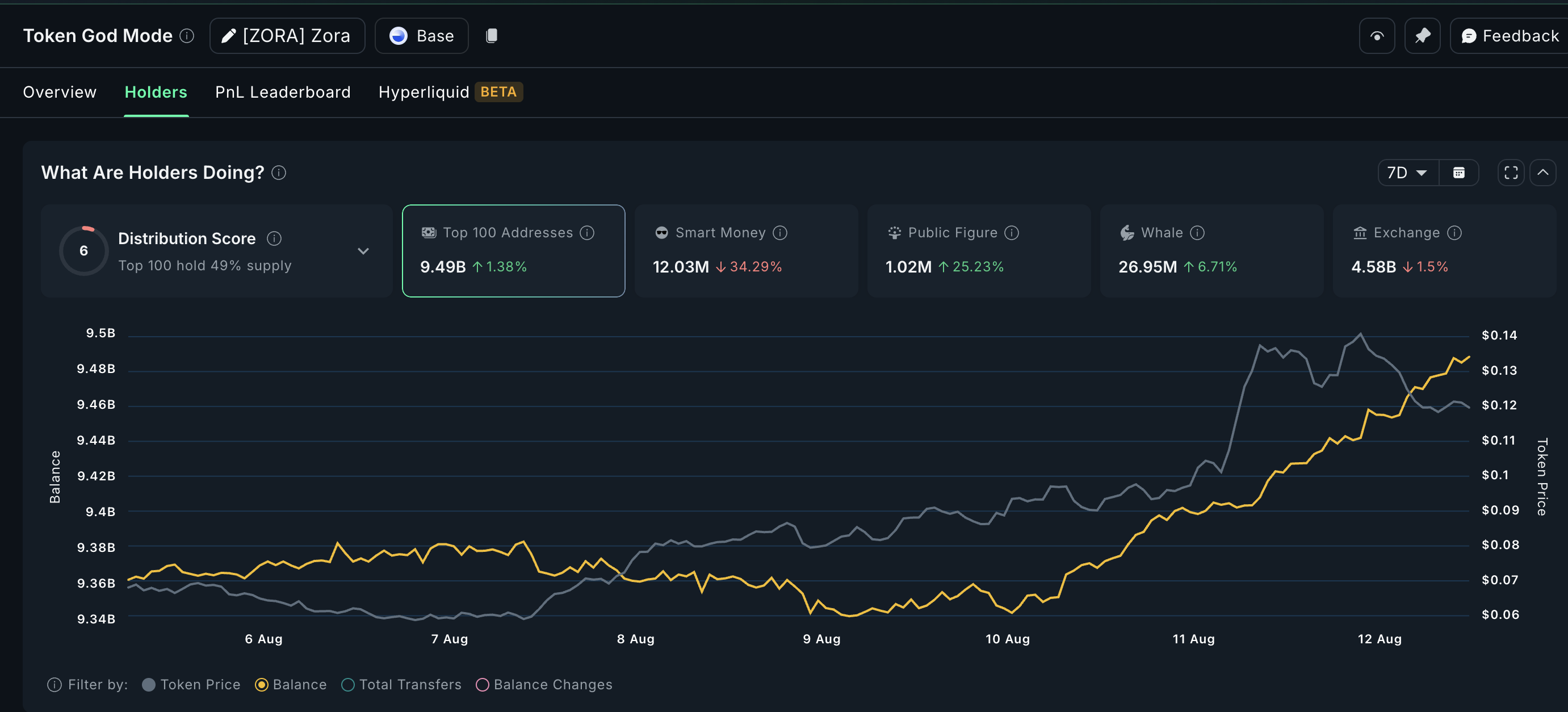 Tren harga ZORA dan akumulasi whale