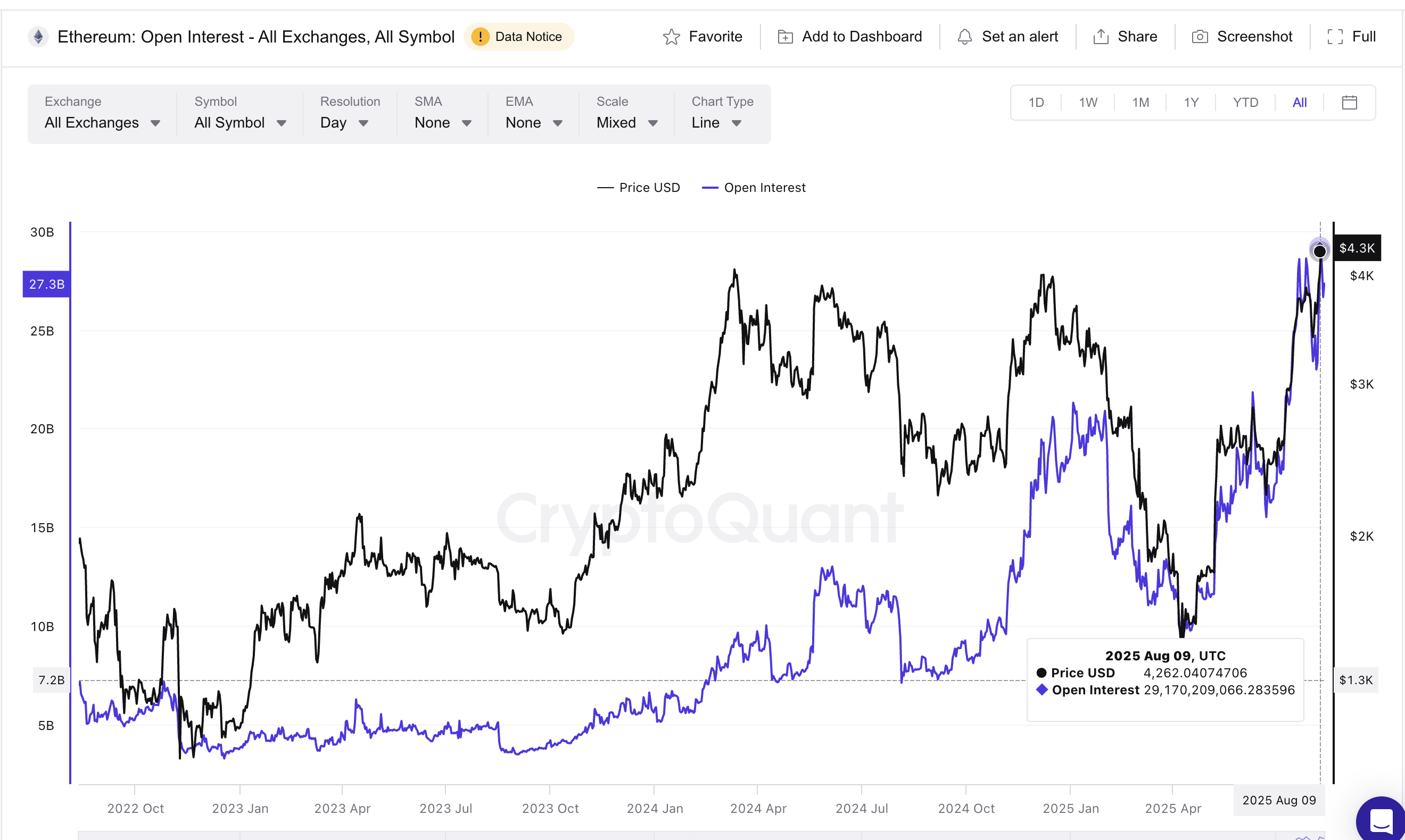 Ethereum Open Interest Mencapai Titik Tertinggi Sepanjang Masa