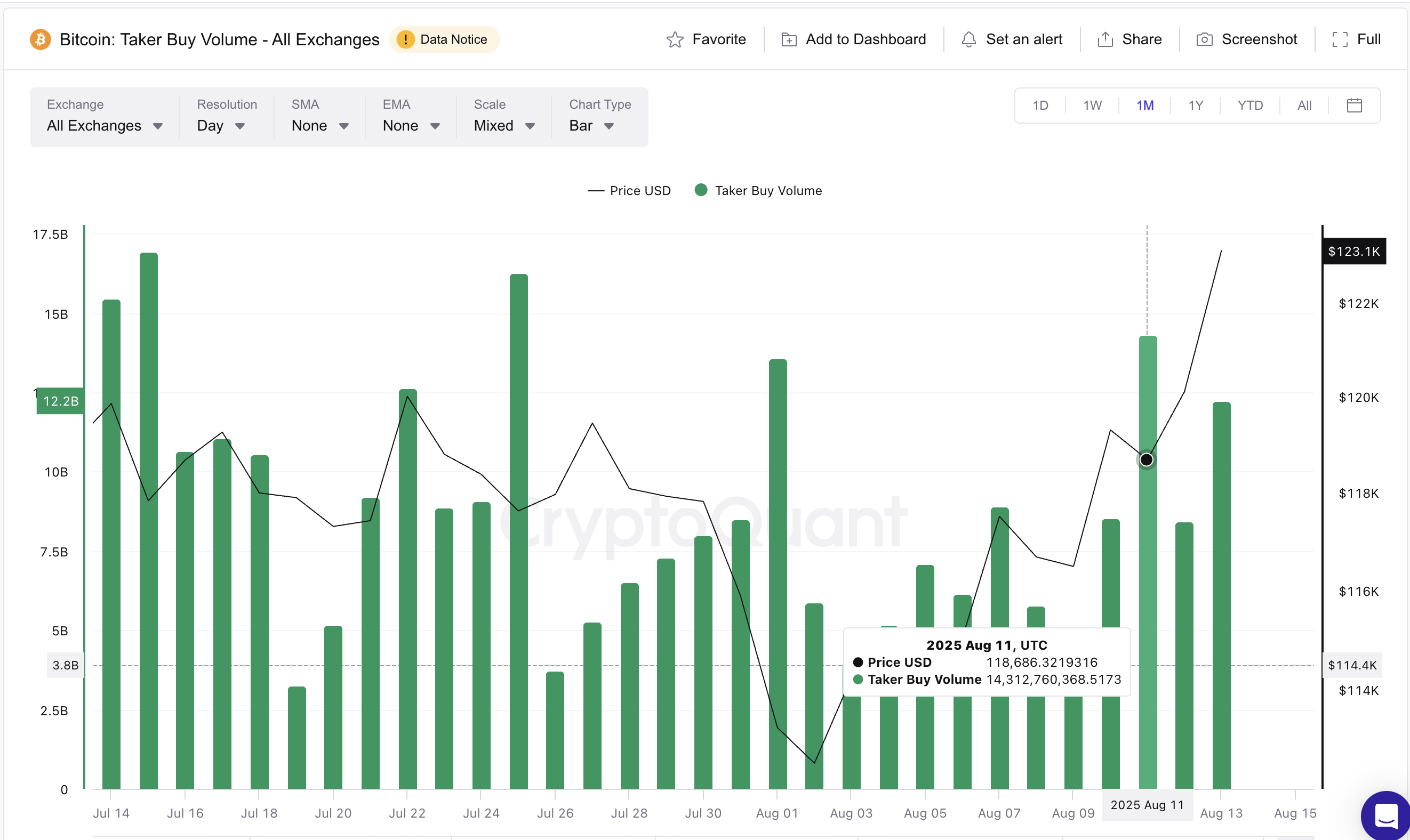 Harga Bitcoin dan volume pembelian taker