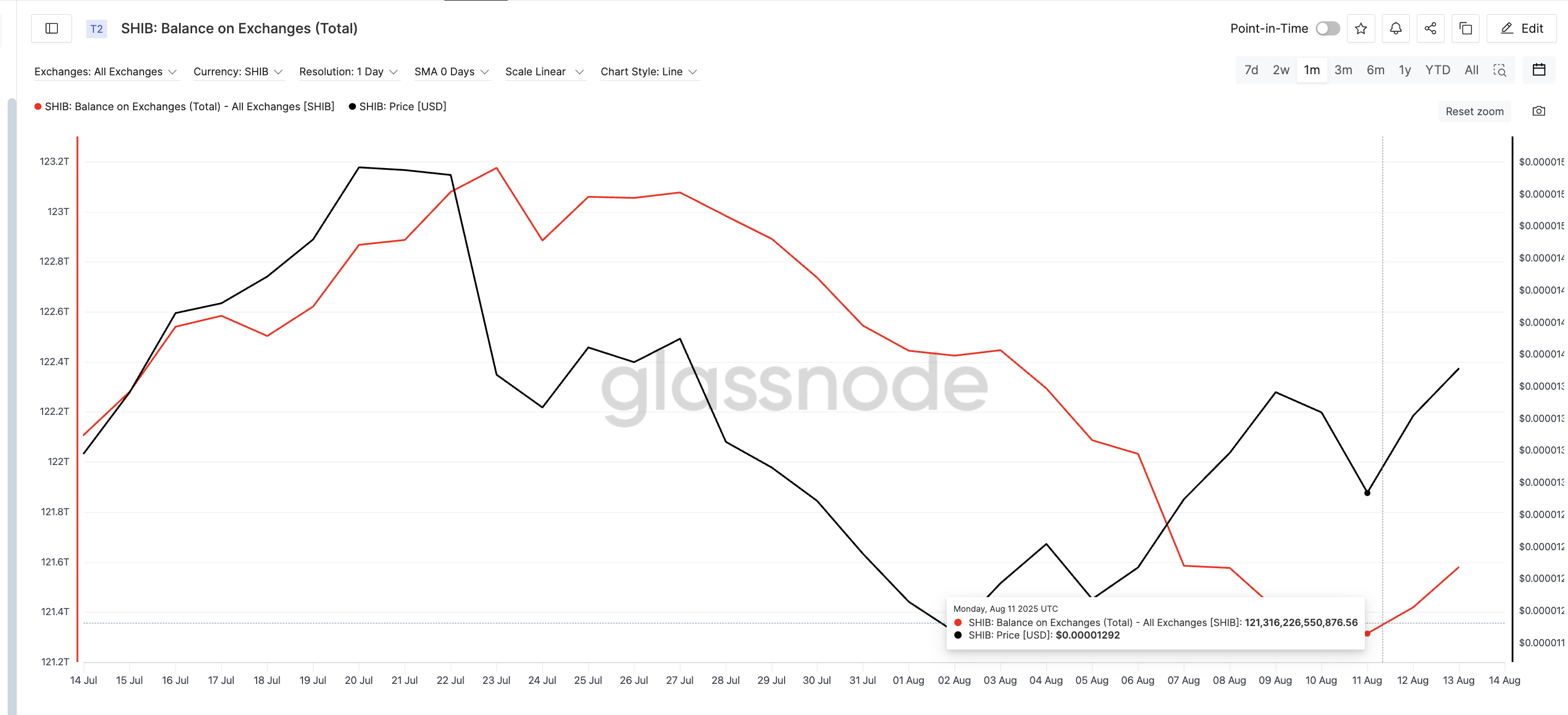 Harga Shiba Inu dan penurunan pasokan exchange