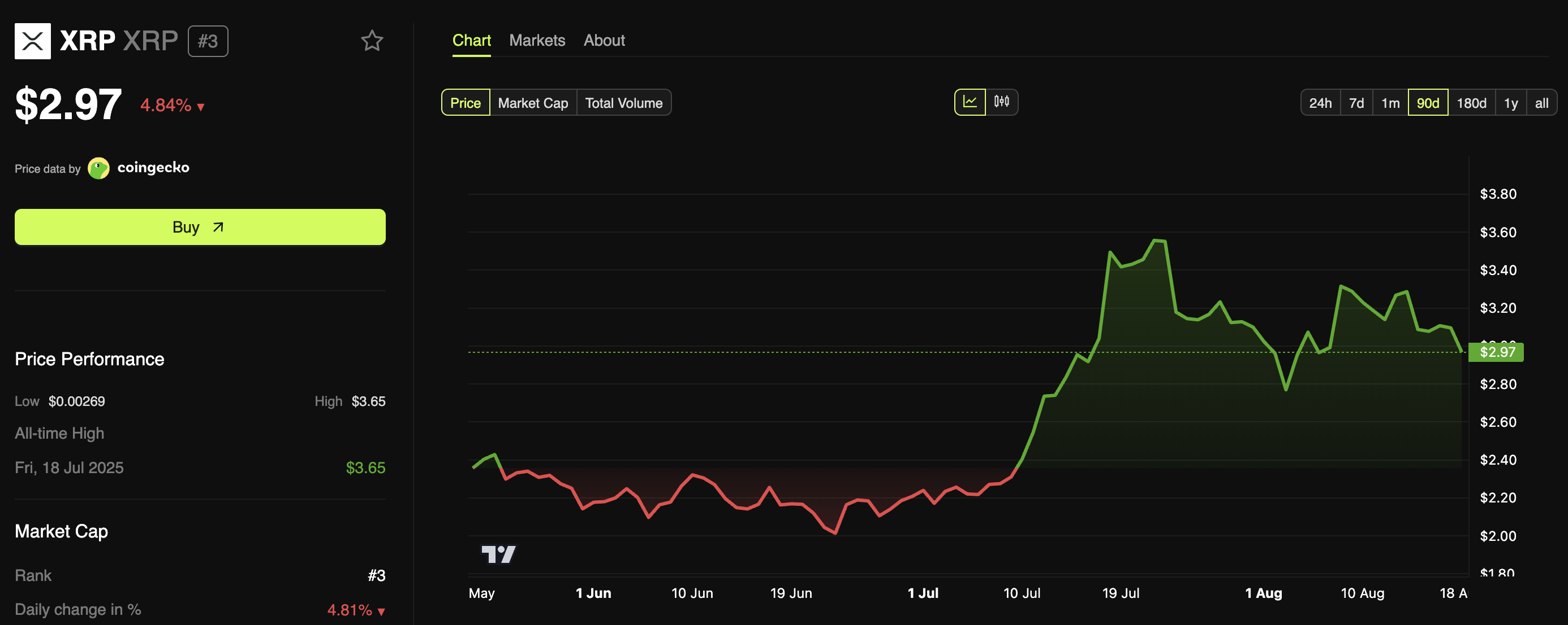 Kinerja Harga XRP (XRP)