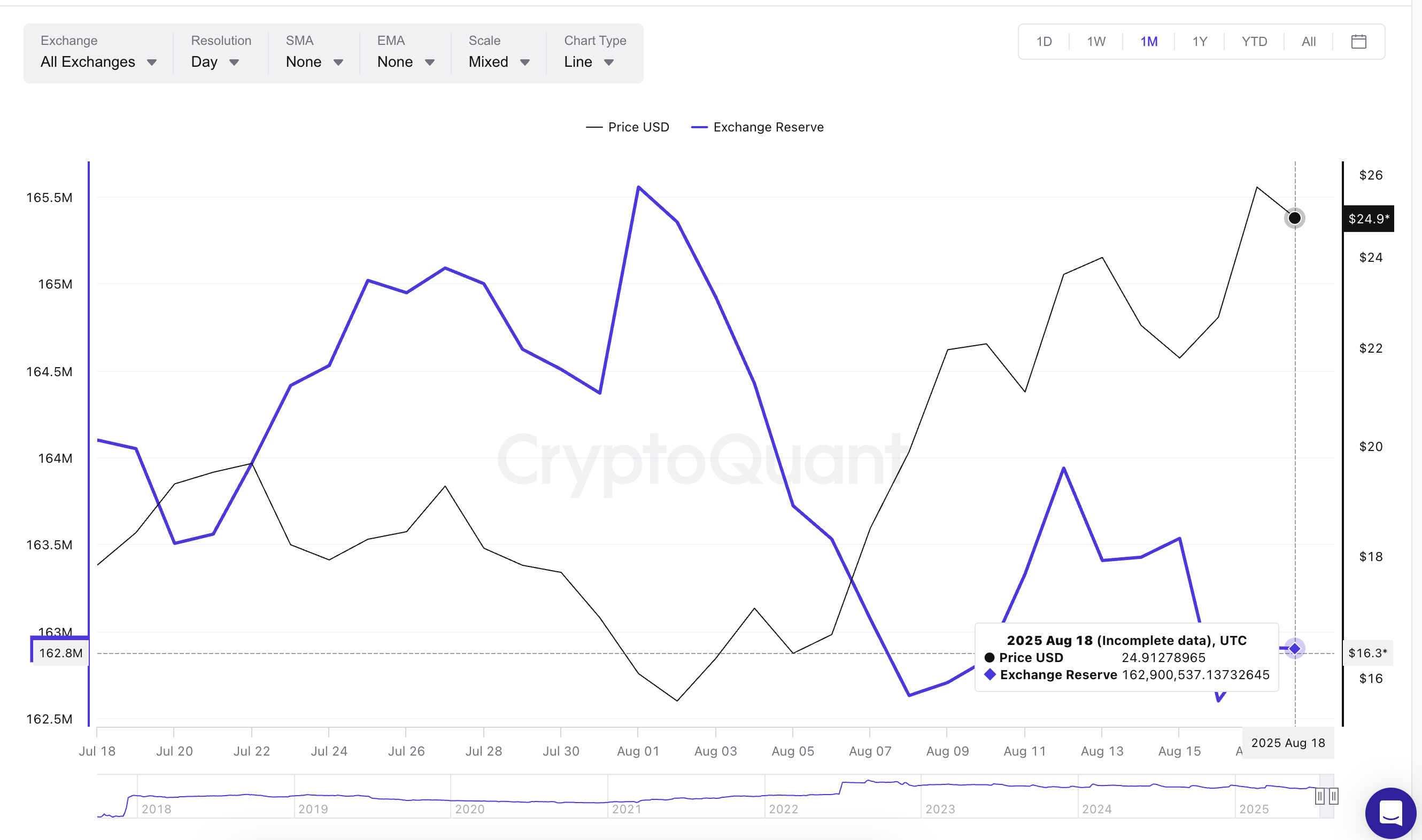 Harga Chainlink dan cadangan exchange