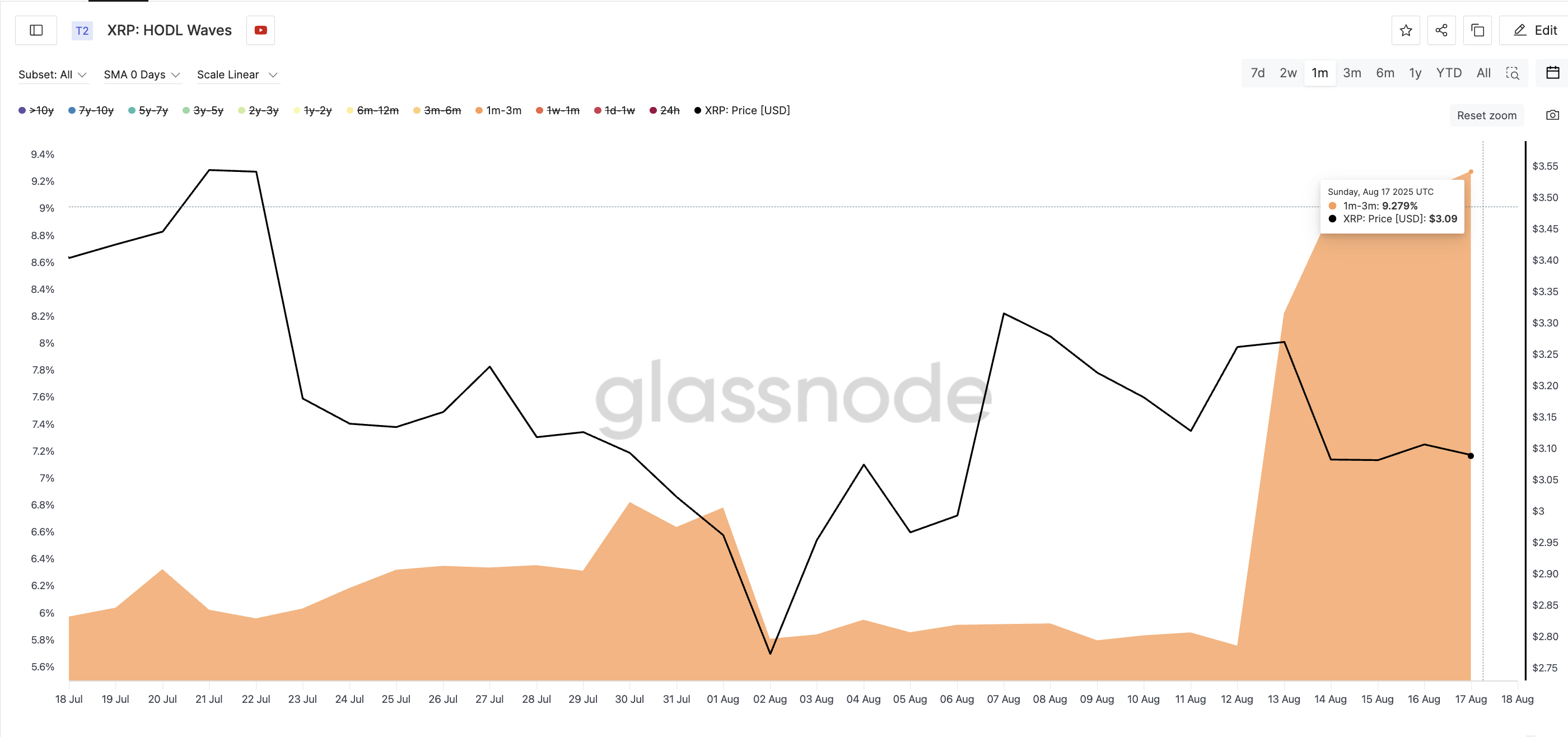 Harga XRP dan HODL Waves