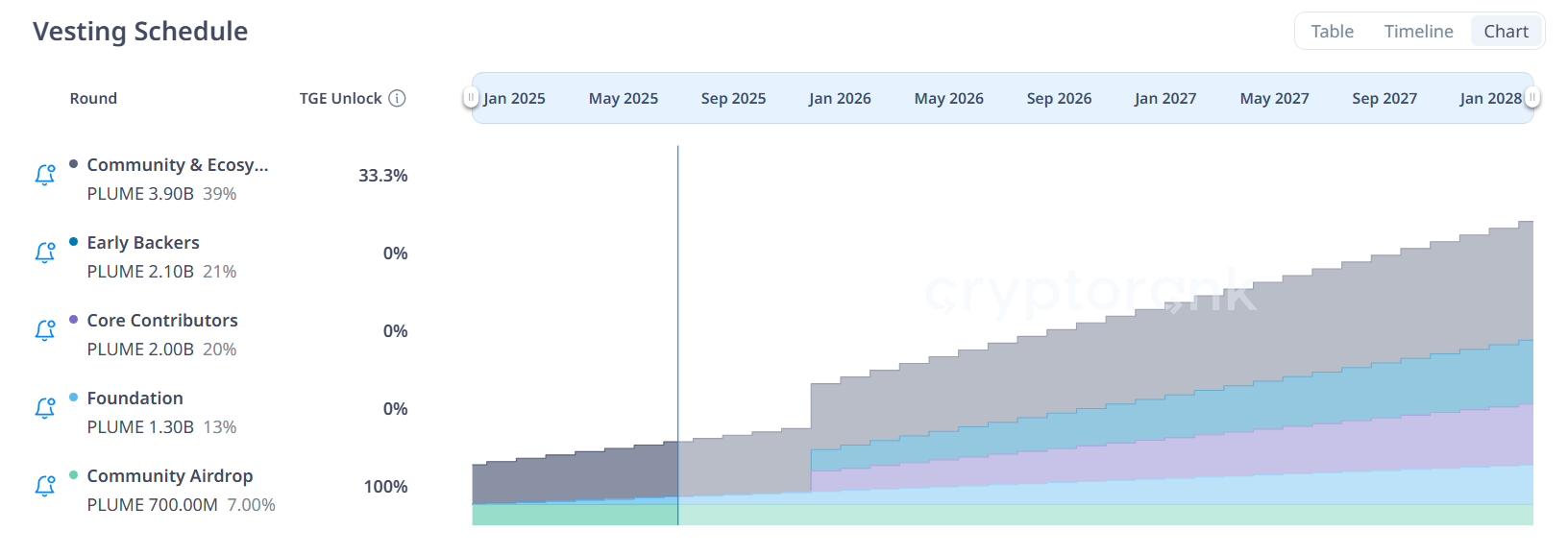 Jadwal Vesting Plume Network (PLUME). Sumber: CryptoRank.
