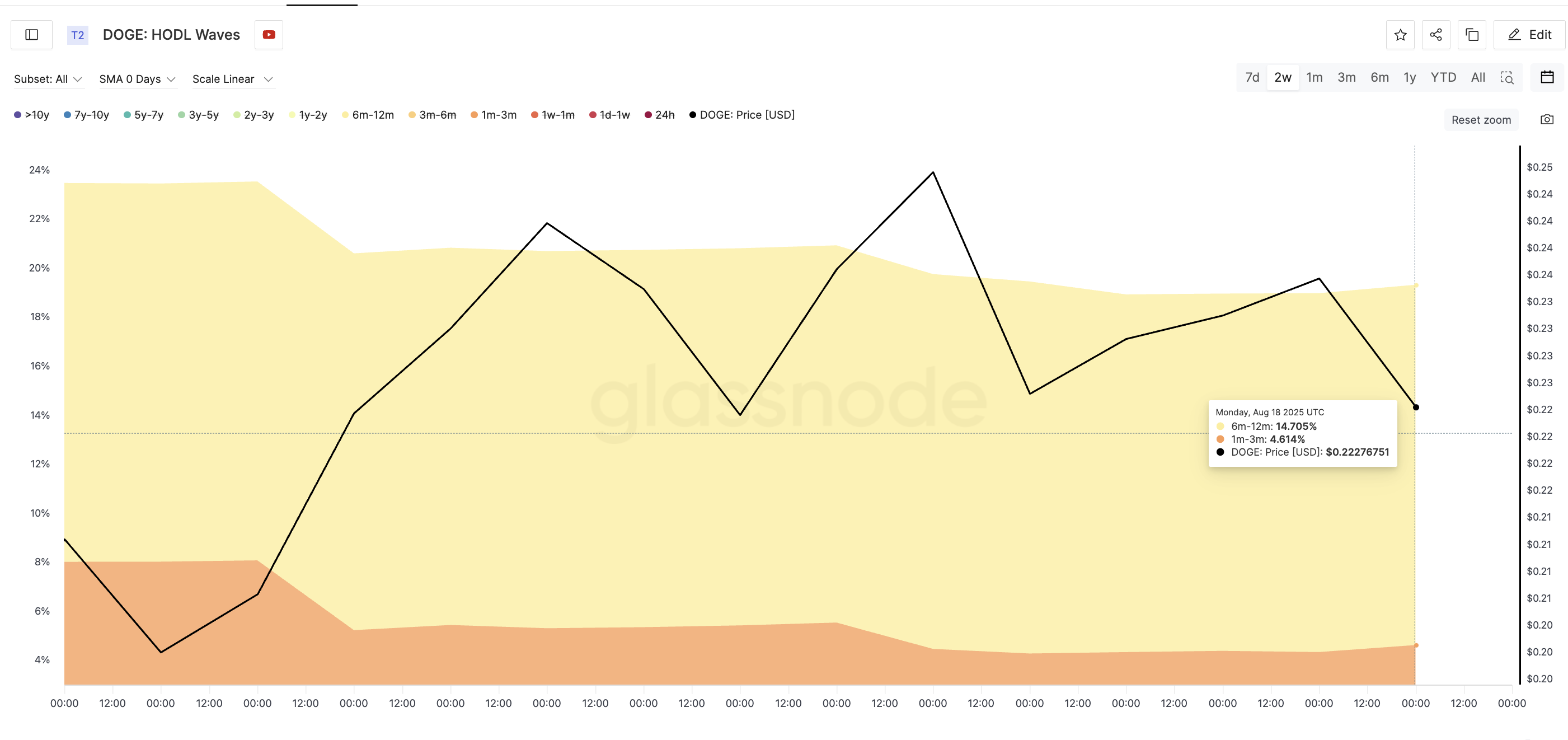 Harga Dogecoin dan HODL waves