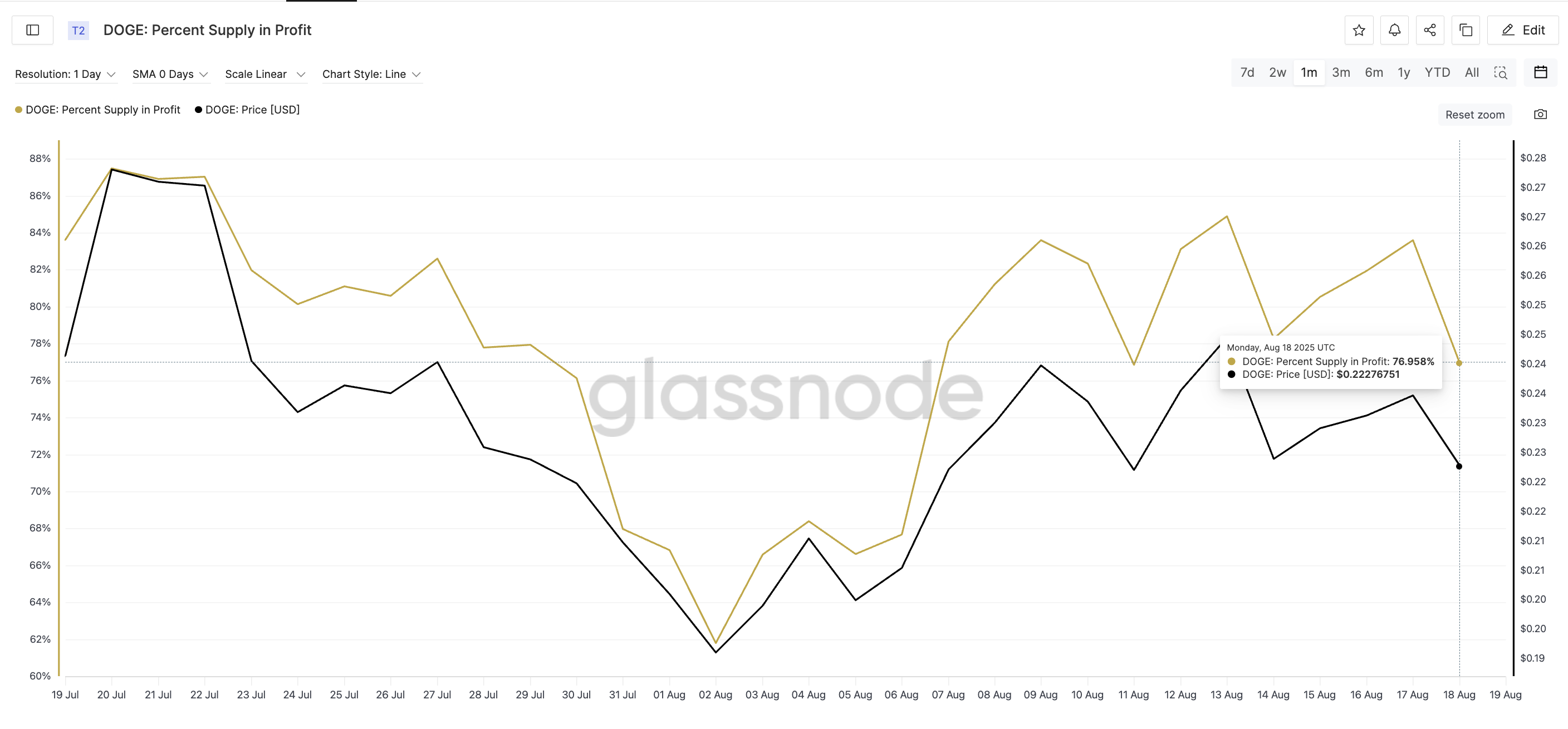 Harga Dogecoin dan persentase pasokan dalam keuntungan: