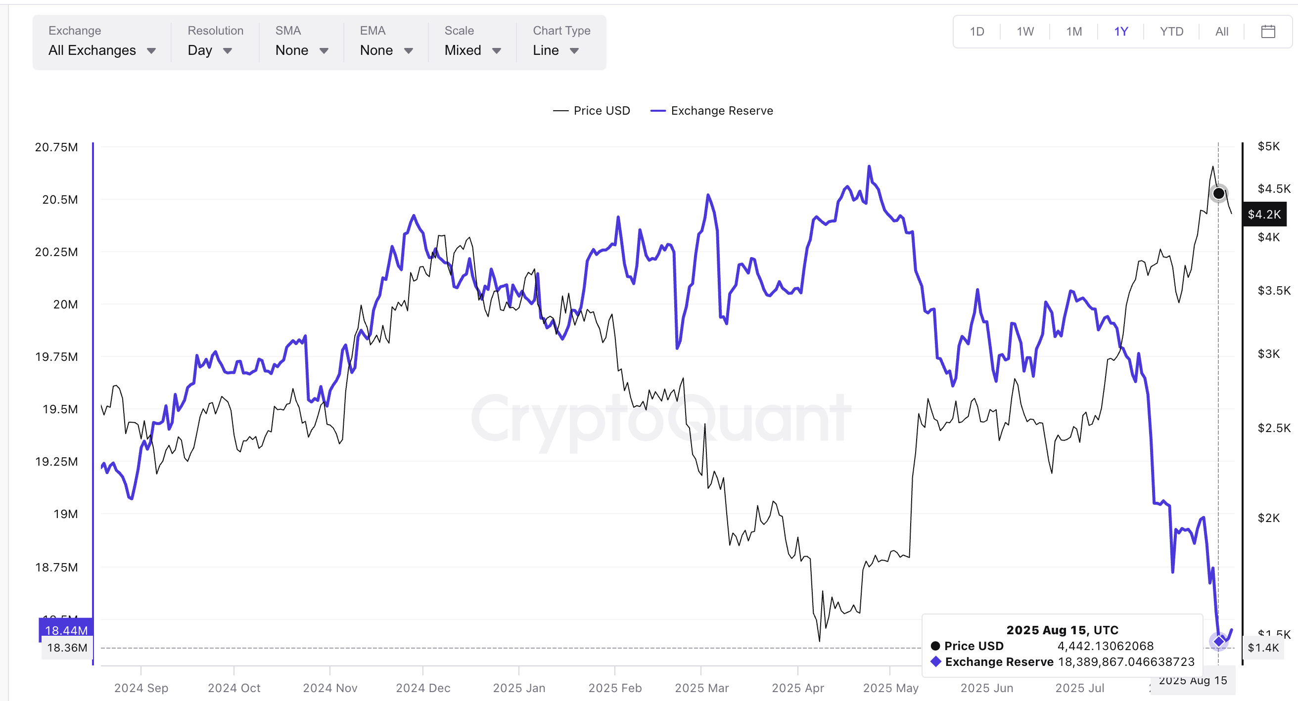 Cadangan exchange Ethereum mendekati level terendah