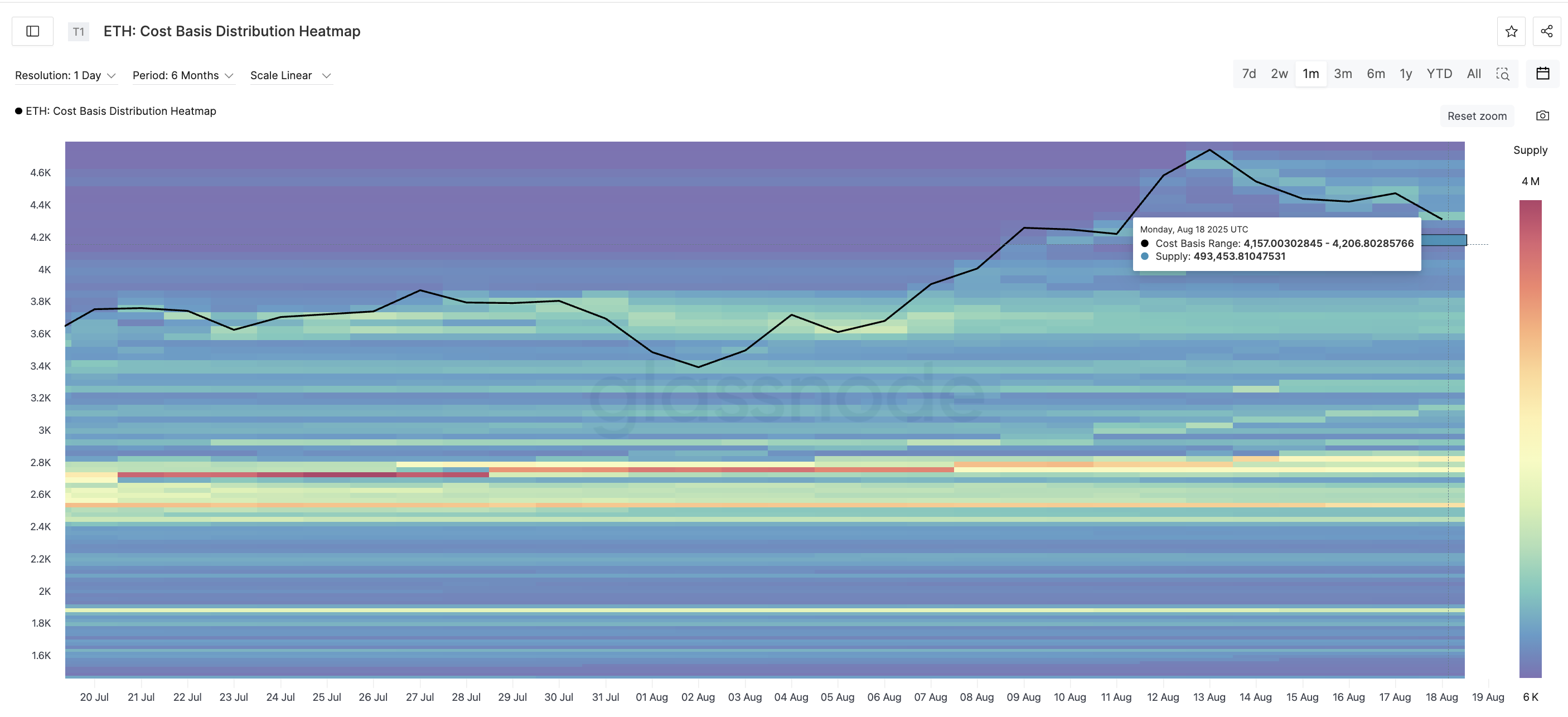 Heatmap harga Ethereum