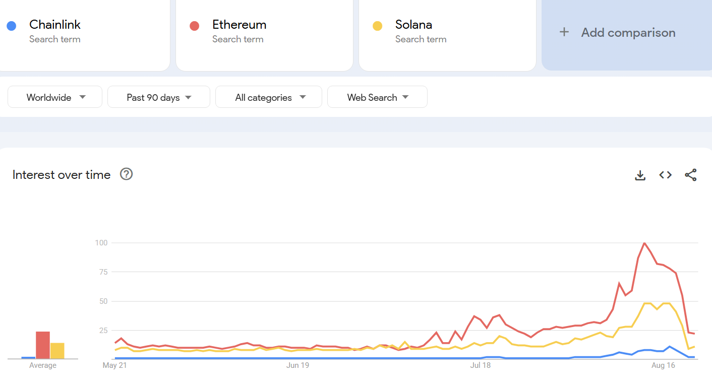 Tren Pencarian Untuk Altcoins Selama 90 Hari Terakhir. Sumber: Google Trends