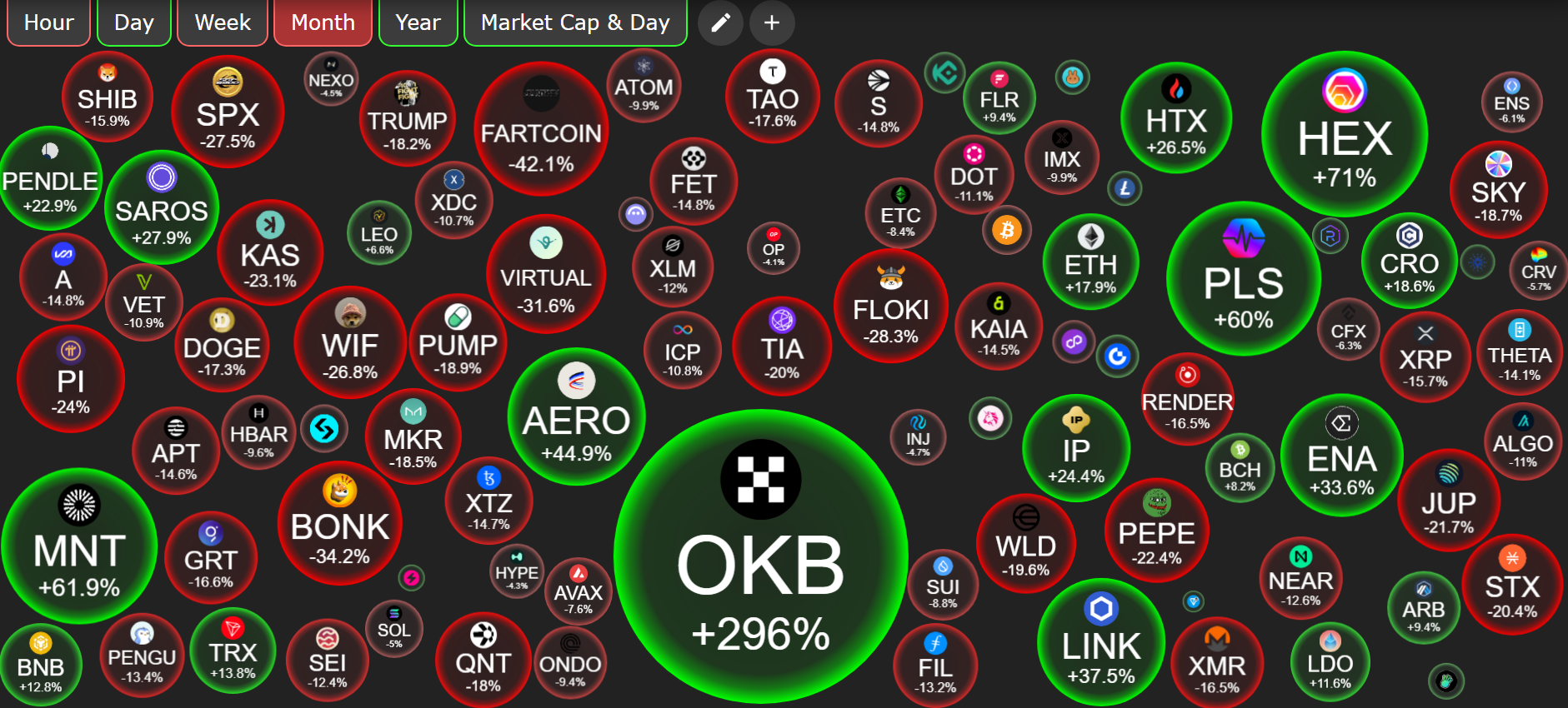 Kinerja Harga Altcoin. Sumber: CryptoBubble.