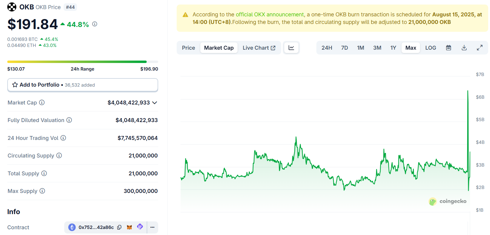 Kapitalisasi Pasar OKB. Sumber: CoinGecko.