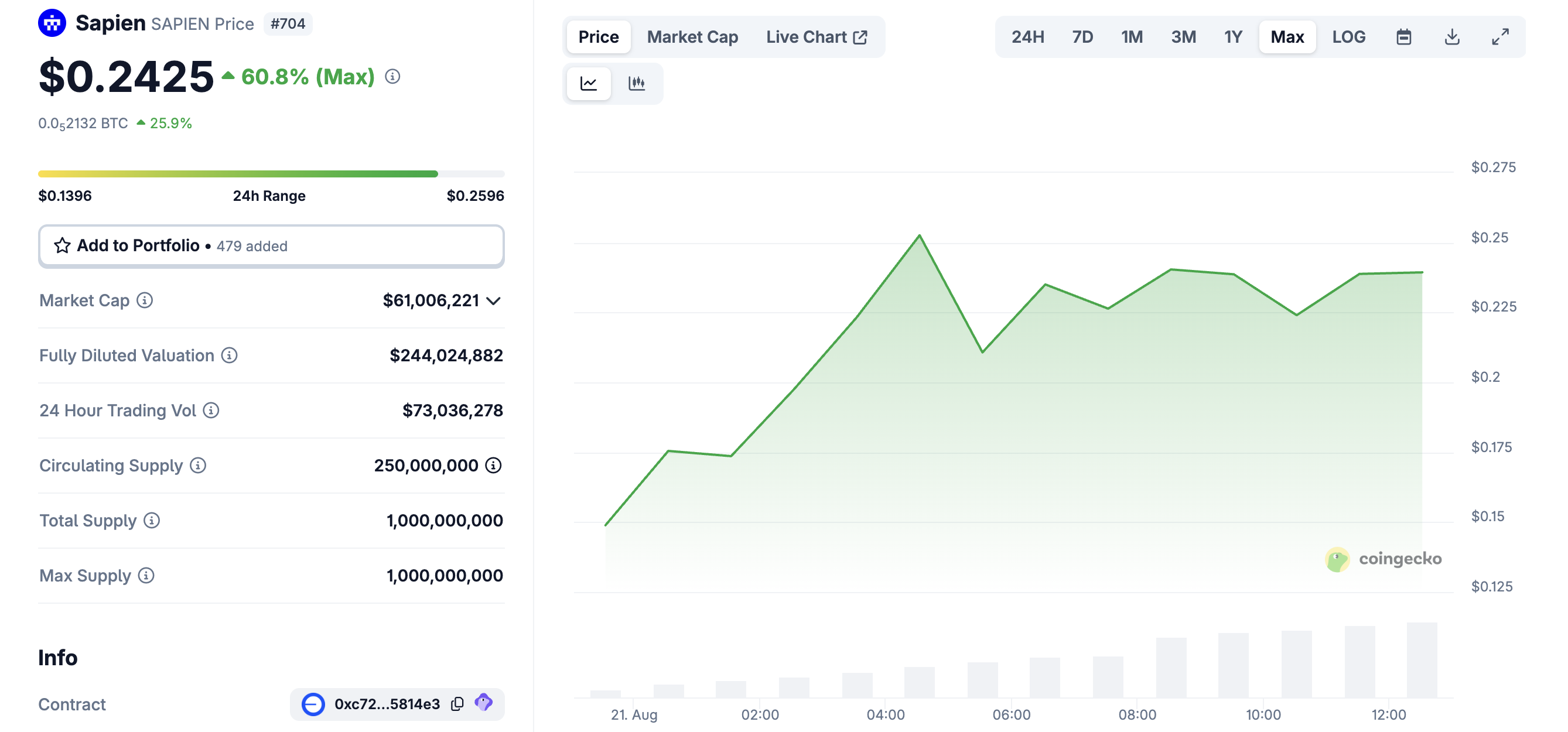 Kinerja Harga Sapien (SAPIEN)