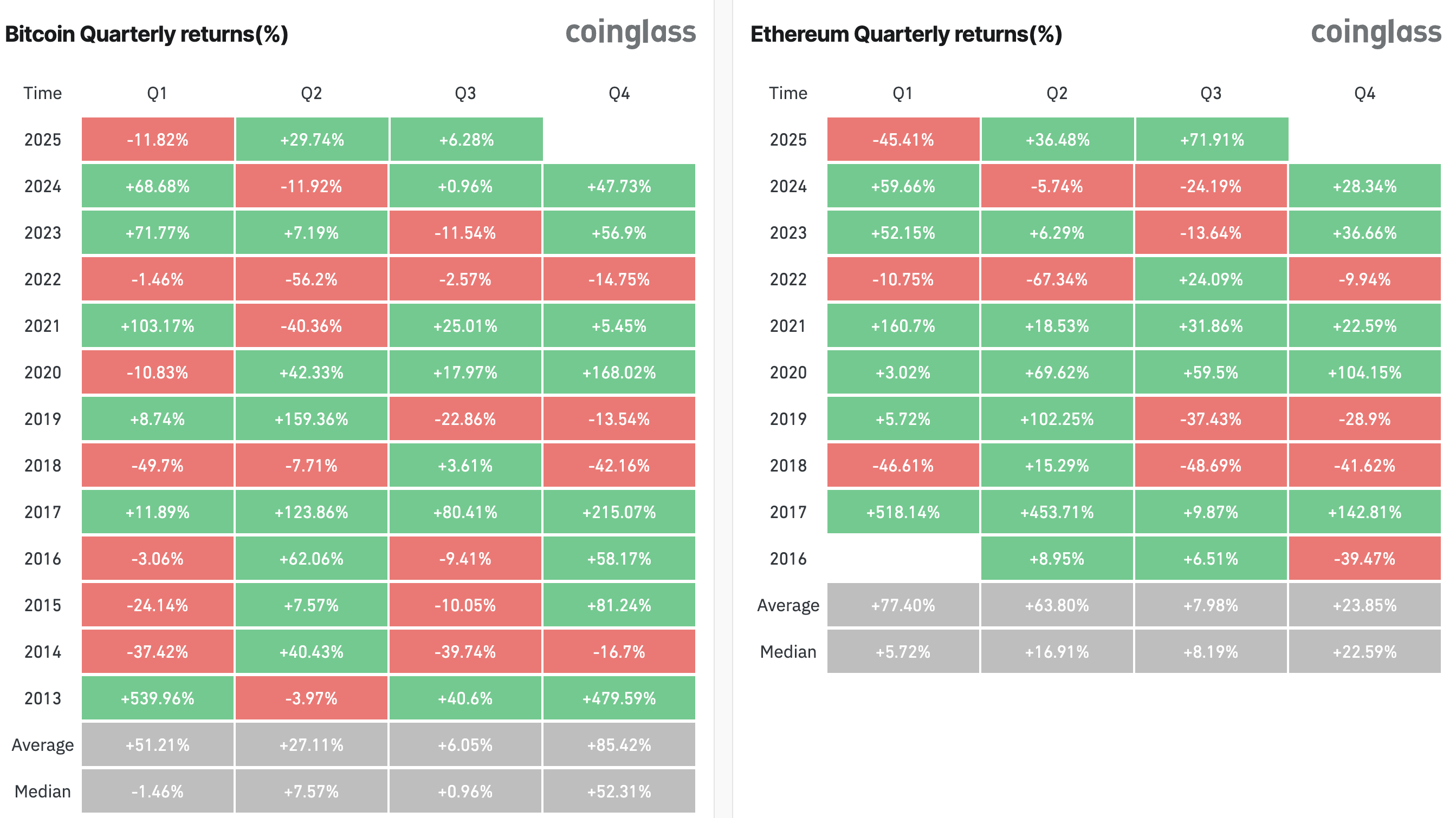 Pengembalian Bitcoin vs. Ethereum