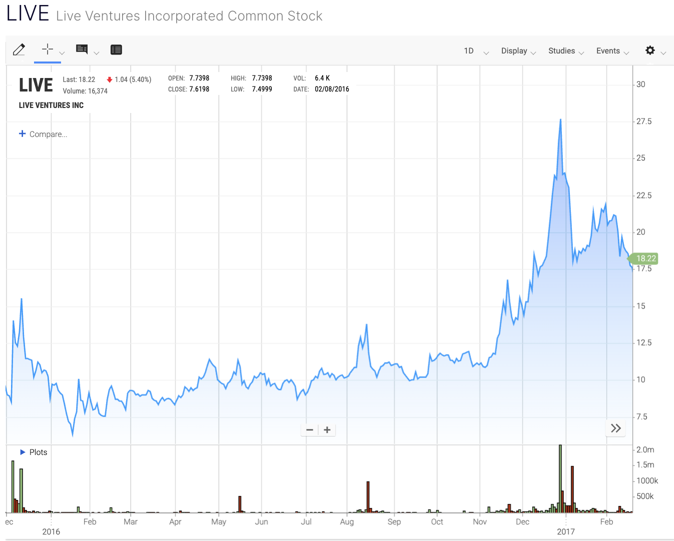 Kinerja Saham Live Ventures LIVE Antara 2016 dan 2017. Sumber: NASDAQ.