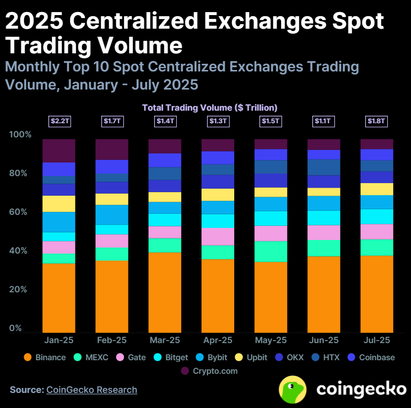 Volume Perdagangan Spot CEX 2025. Sumber: Laporan CoinGecko
