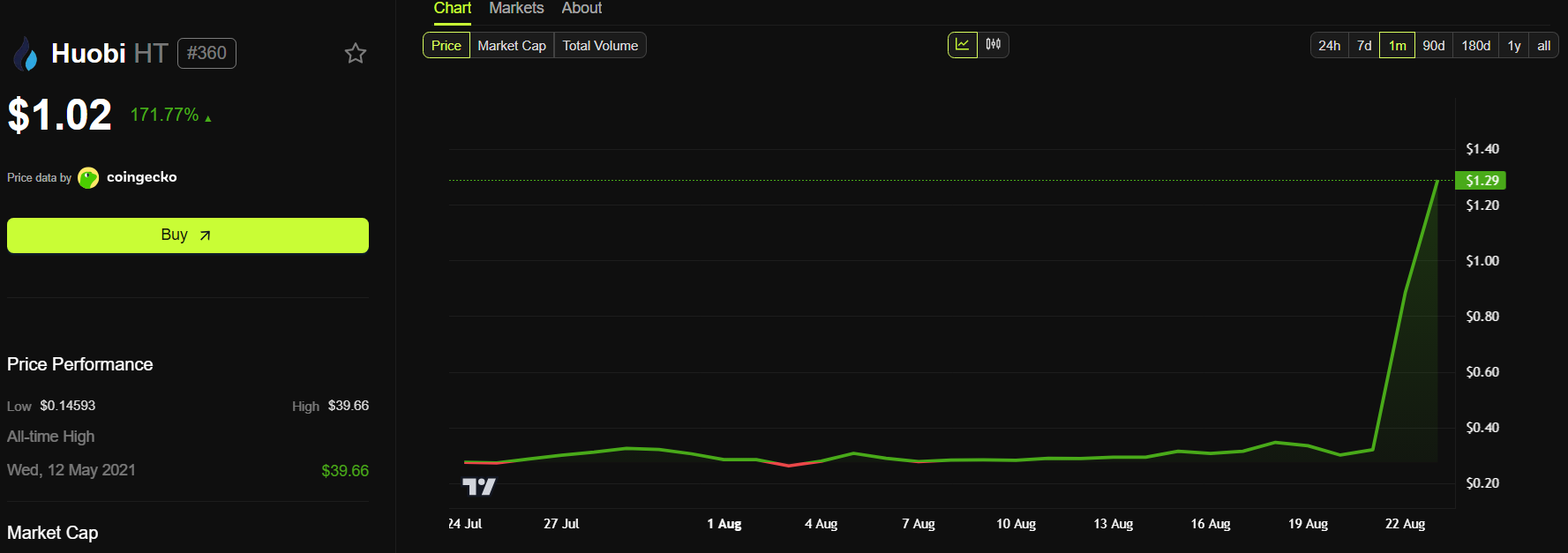Kinerja Harga Huobi (HT). Sumber: BeInCrypto.