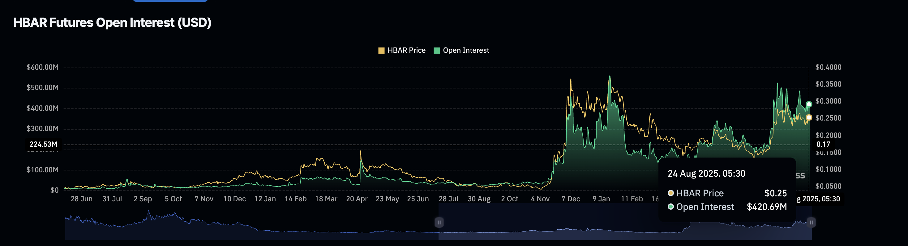 HBAR Open Interest Terus Meningkat Meski Ada Penurunan