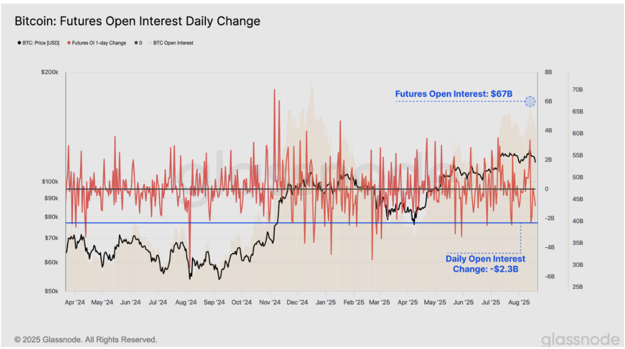 Perubahan Harian Open Interest Bitcoin Futures