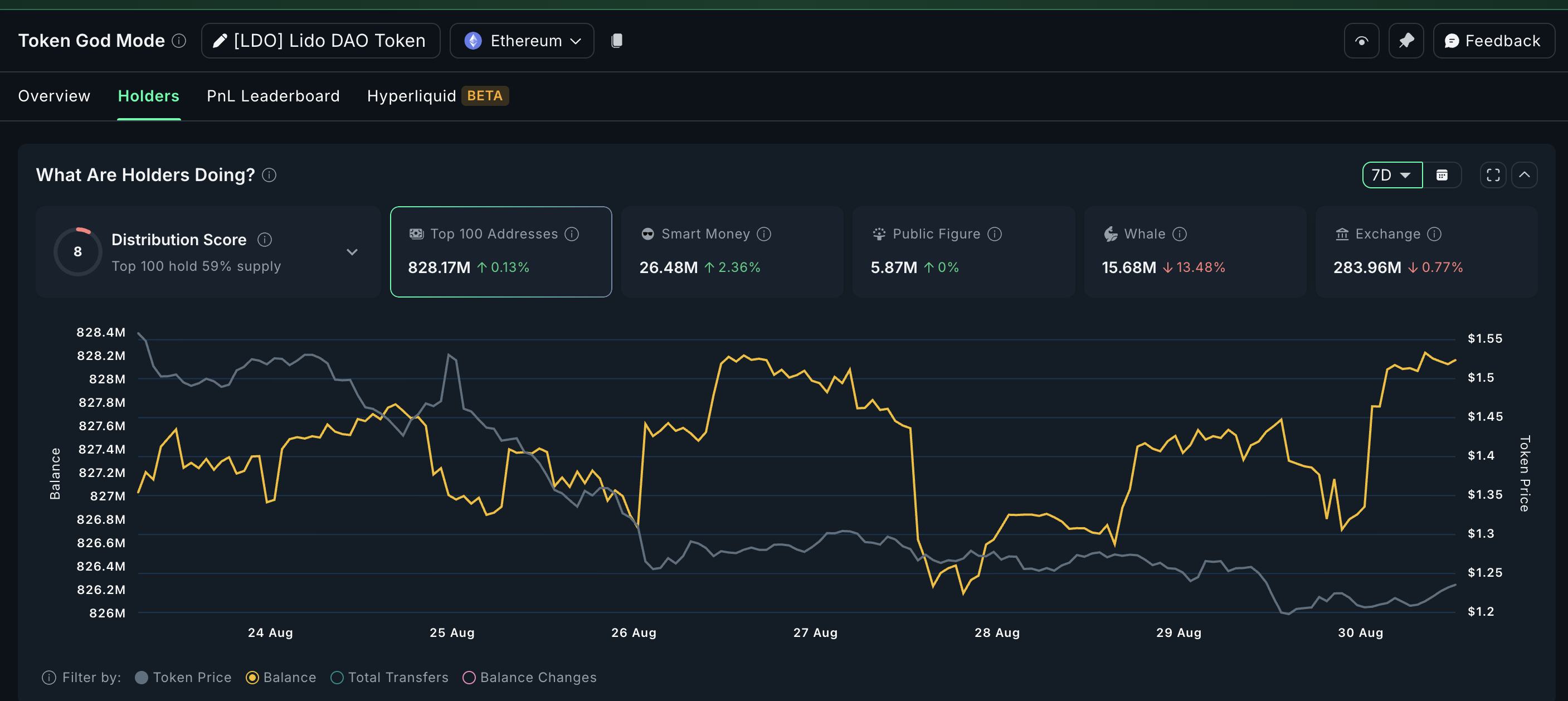 Smart Money Buying LDO While Whales Dump