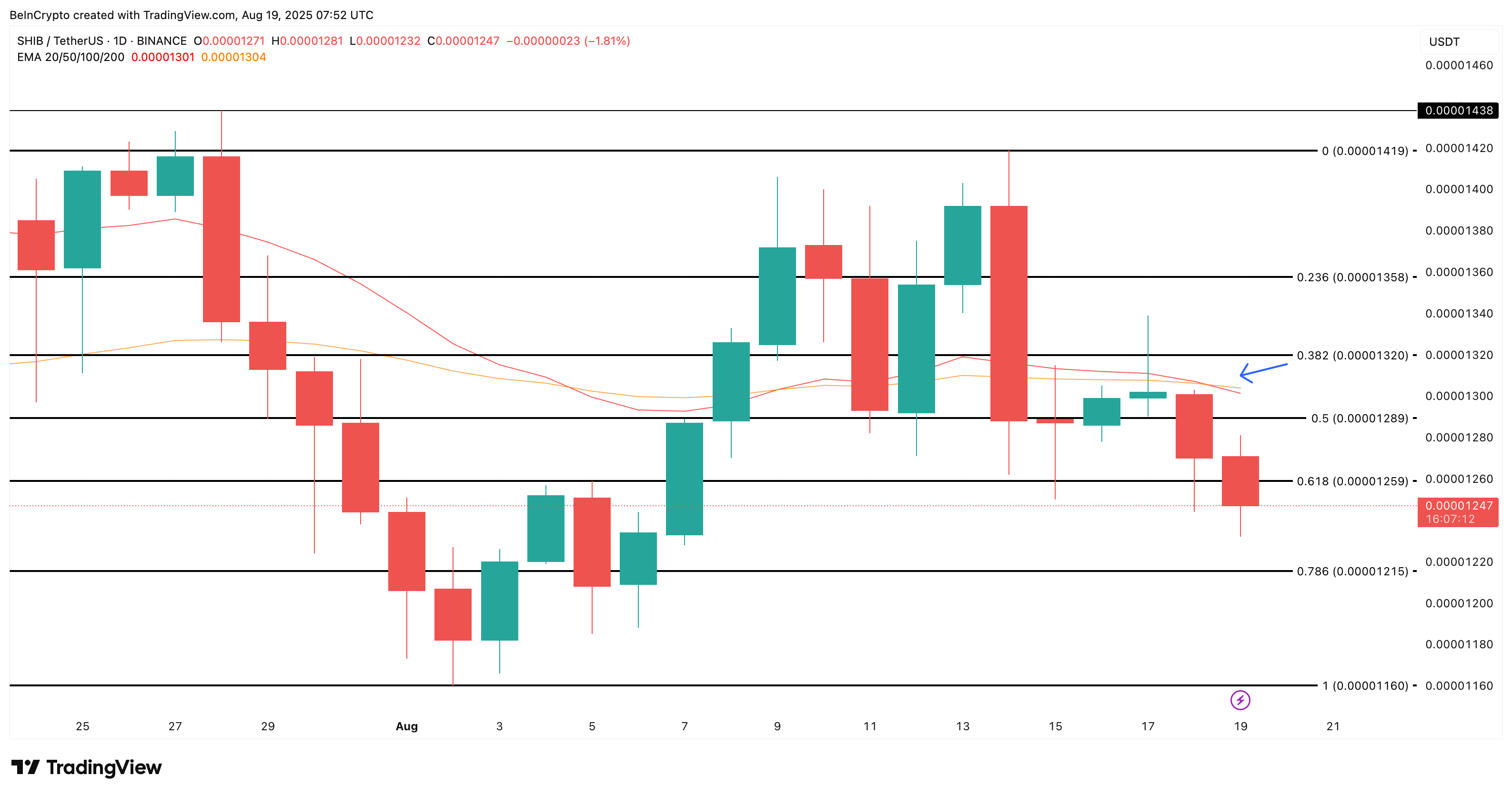 Analisis harga Shiba Inu: