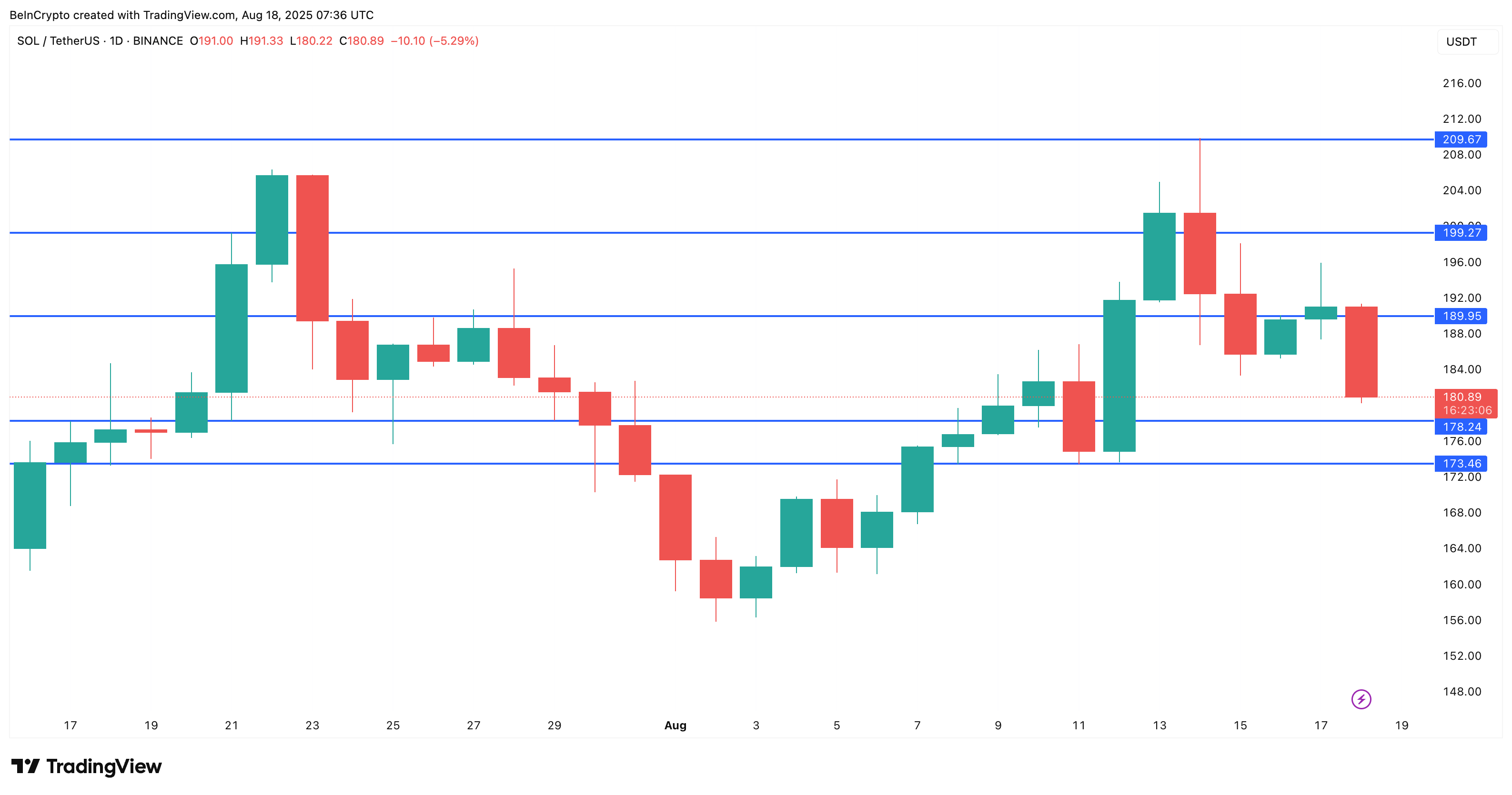 Analisis harga Solana