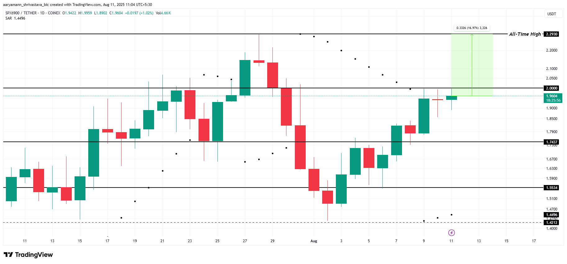 Analisis Harga SPX.
