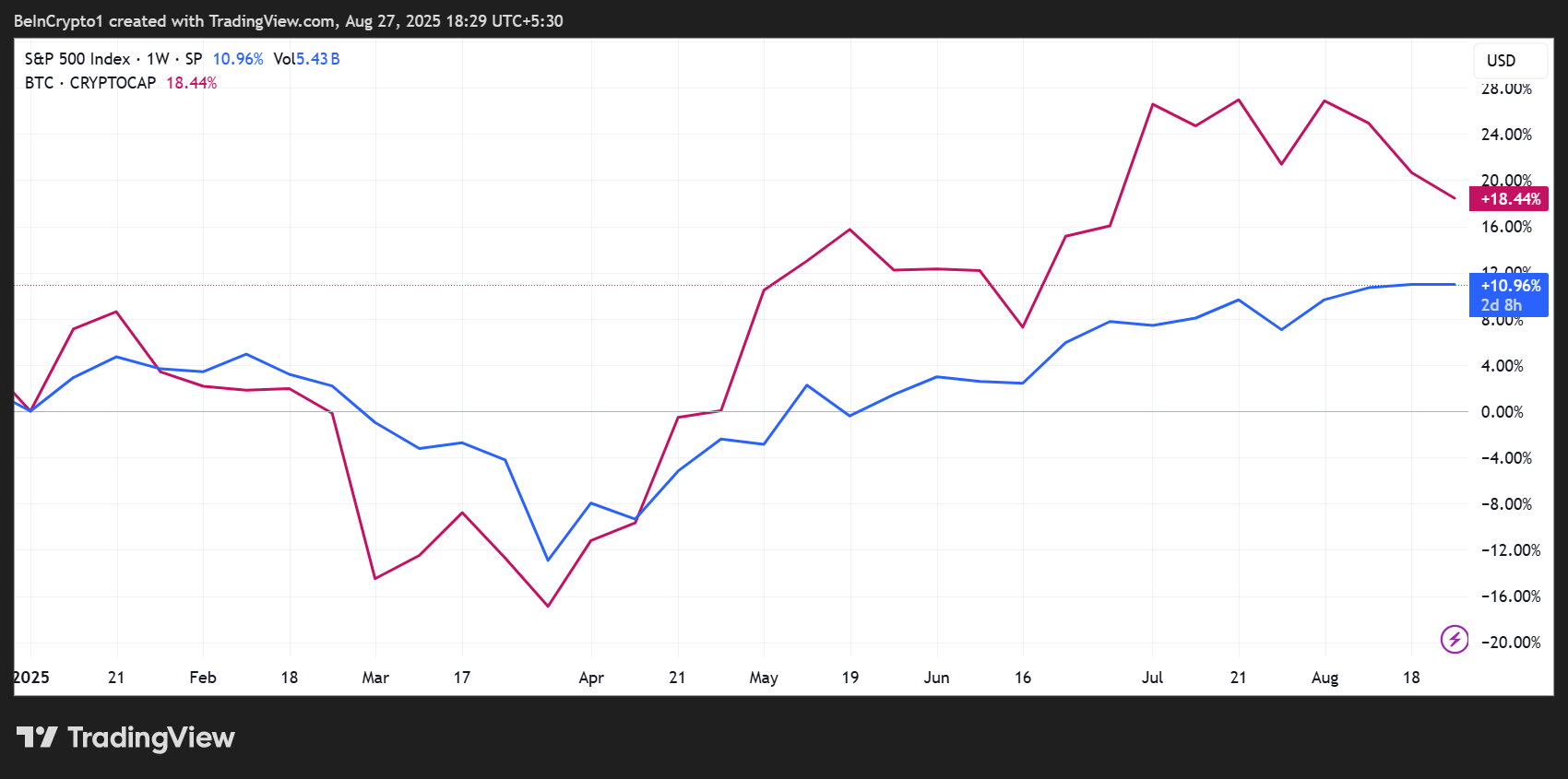 Kinerja Harga S&P 500 (SPX) dan Bitcoin (BTC)