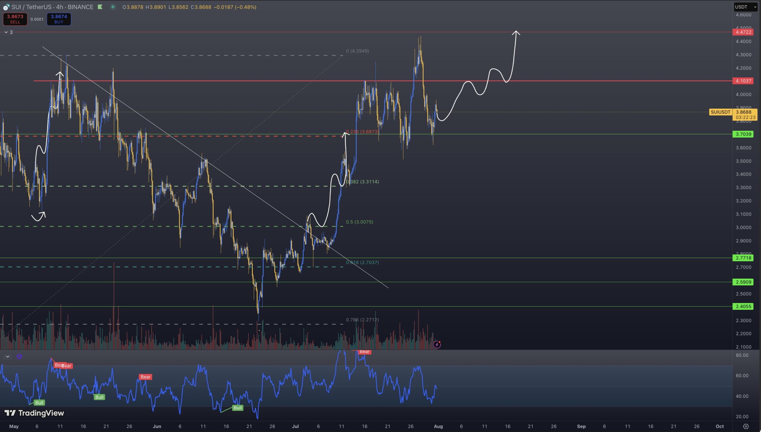 Analisis harga SUI. Sumber: Momin