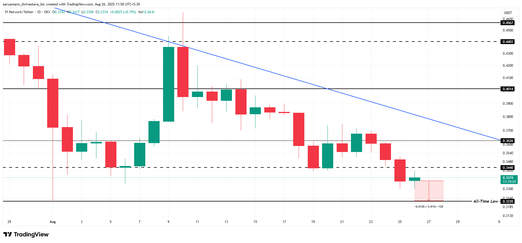 Analisis Harga Pi Coin