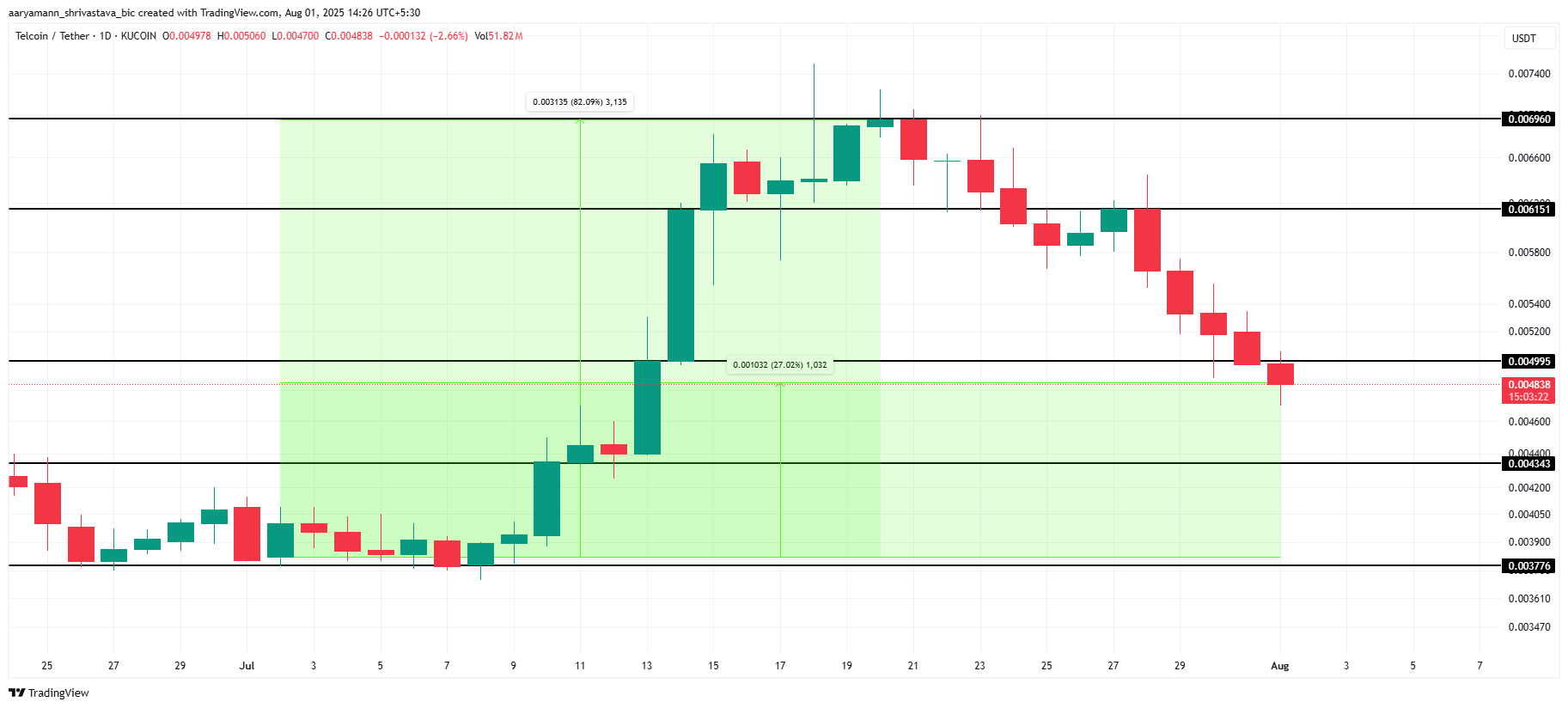 Analisis Harga TEL.