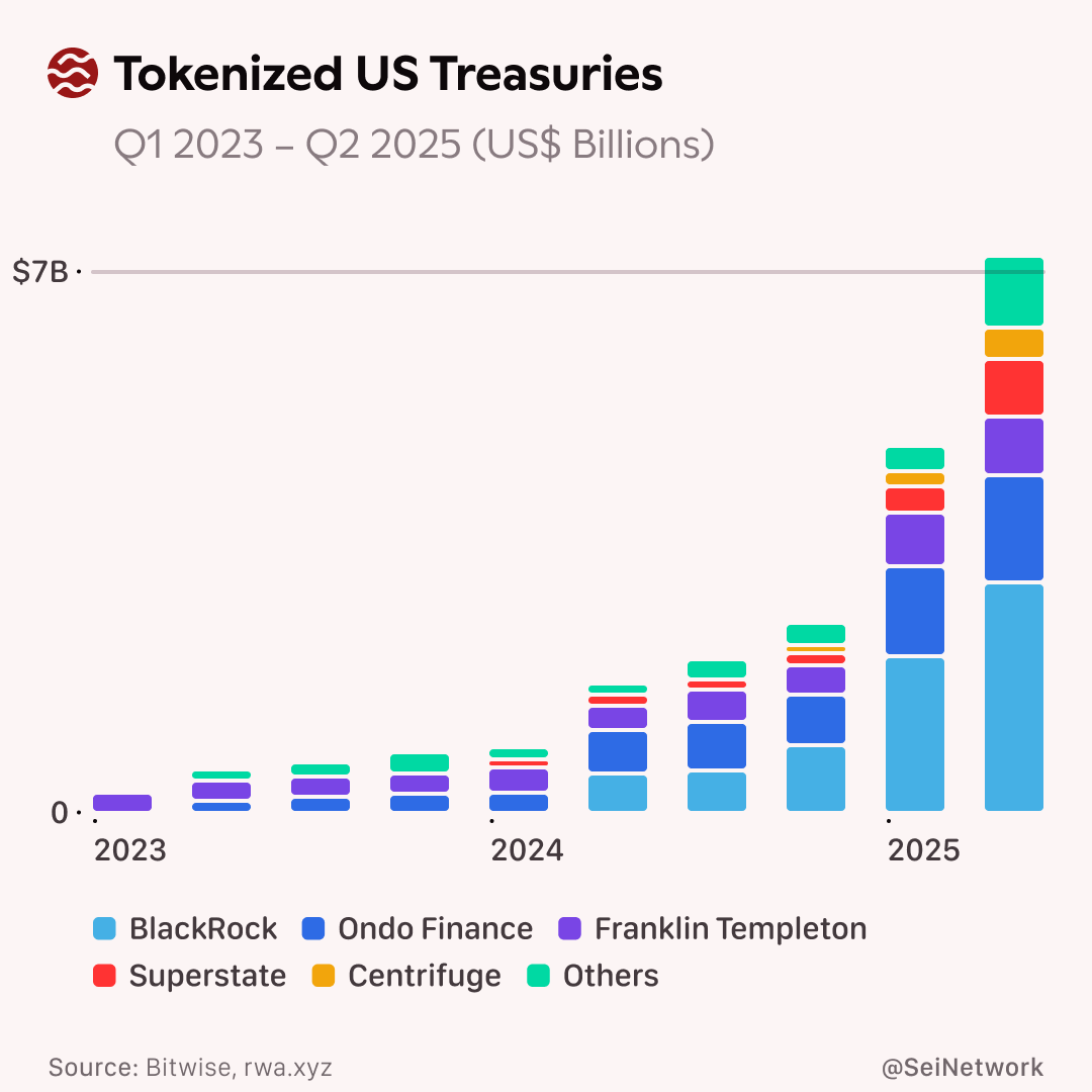 Ondo memimpin Treasuries AS yang ditokenisasi. Sumber: Sei