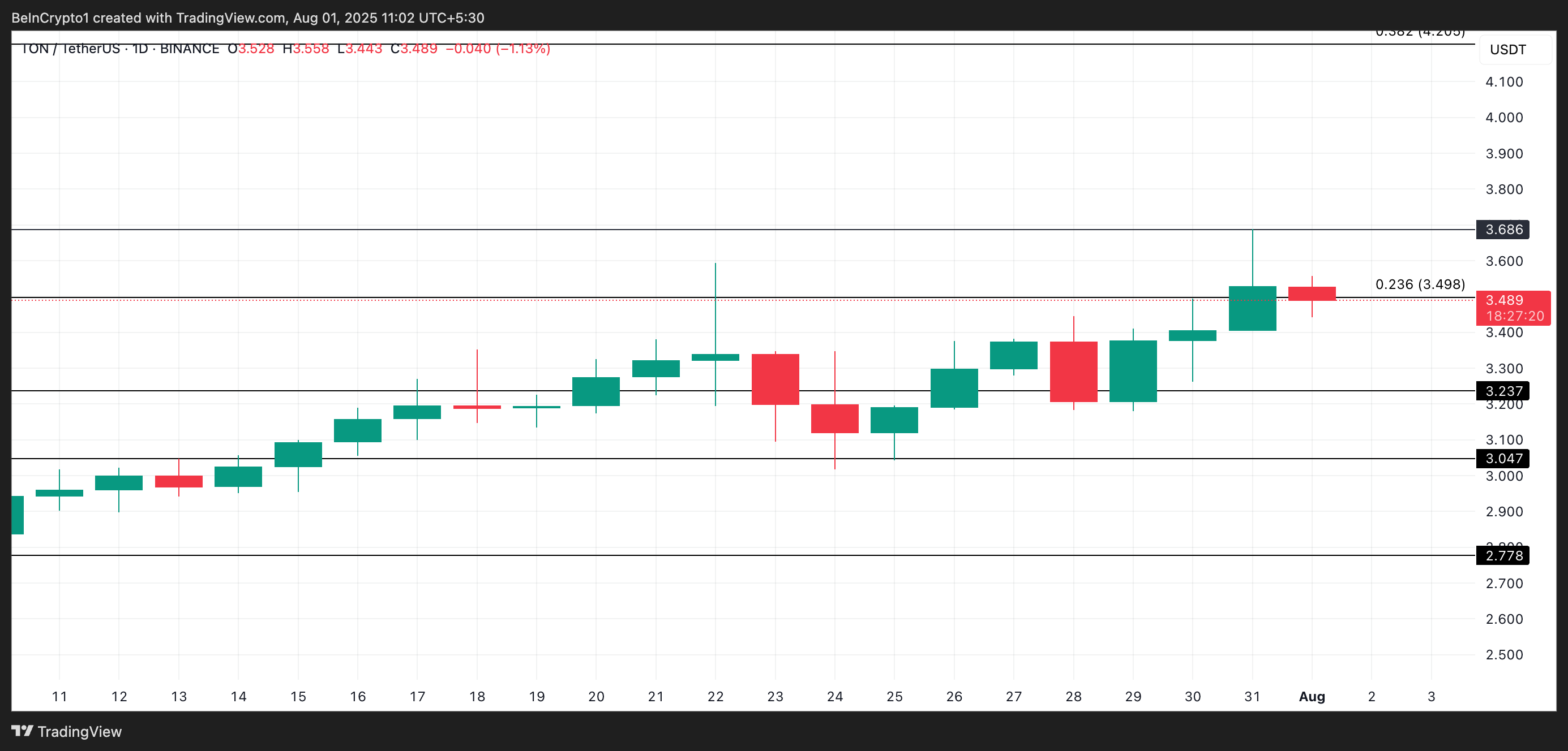 Analisis Harga TON