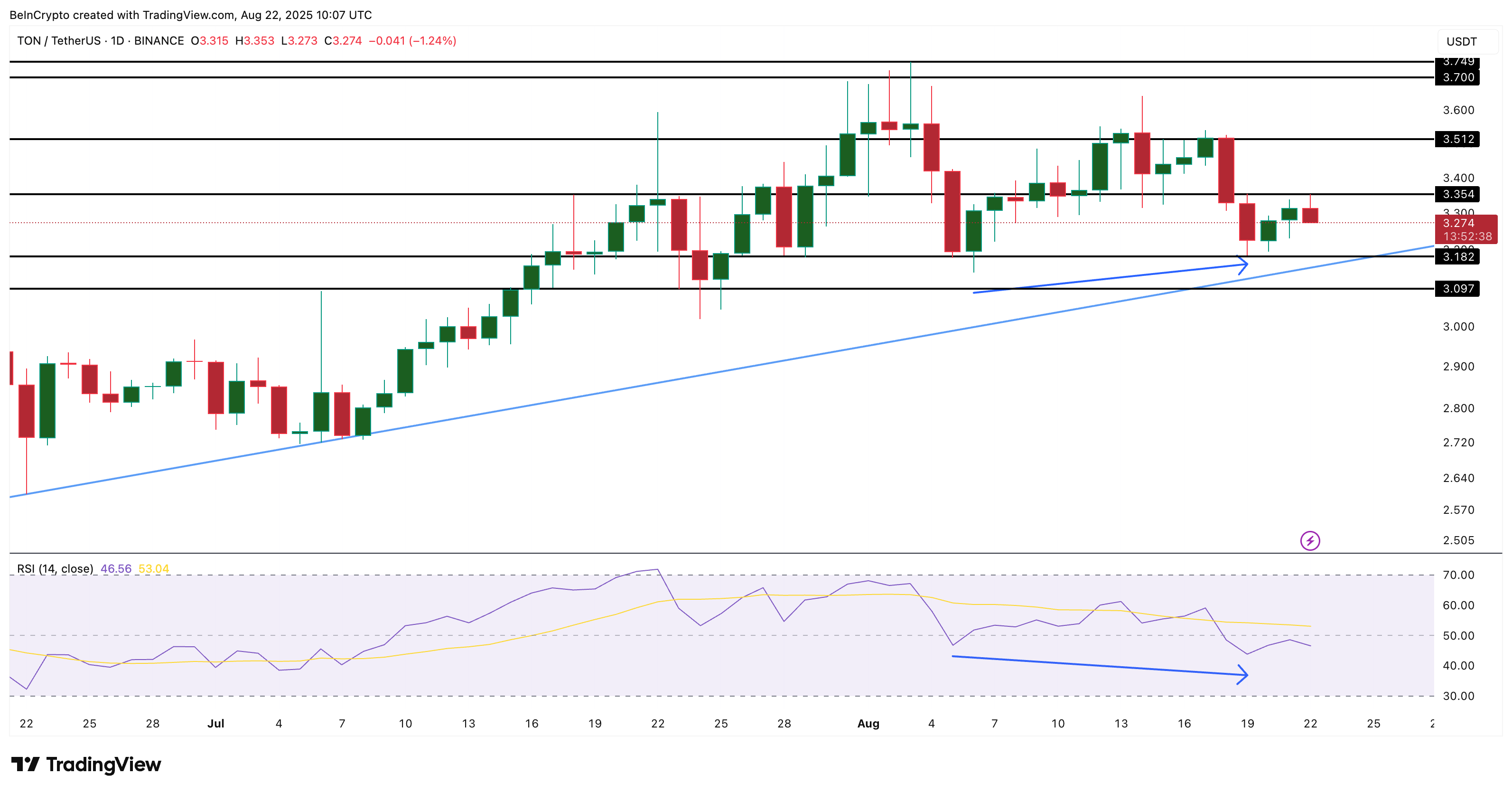 Analisis harga TON