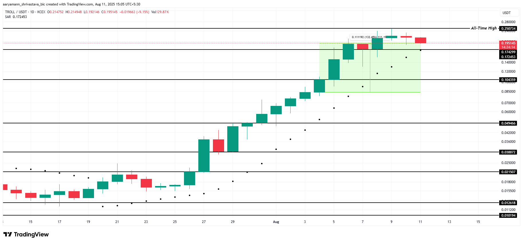 Analisis Harga TROLL.