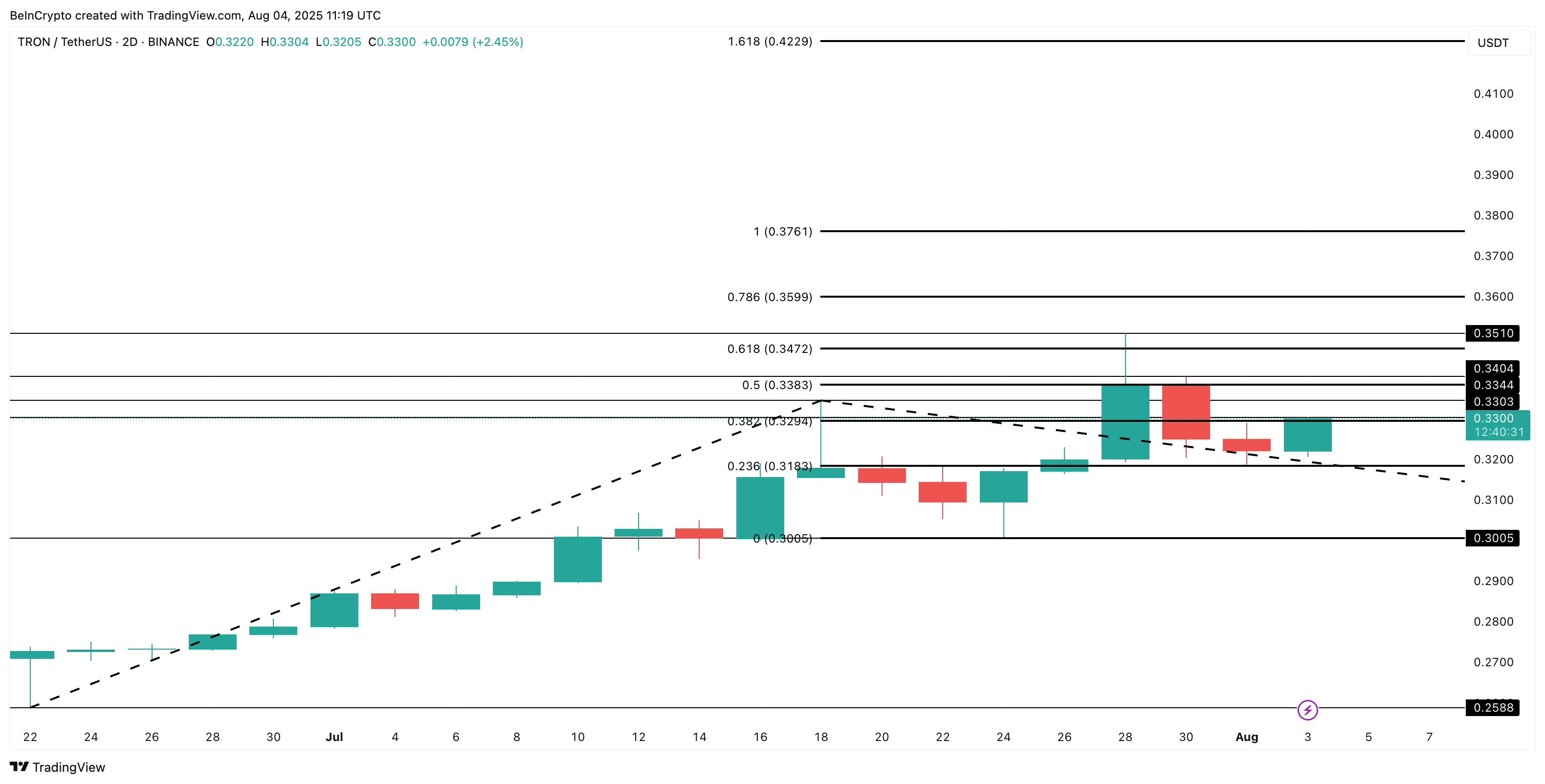 Analisis harga TRX