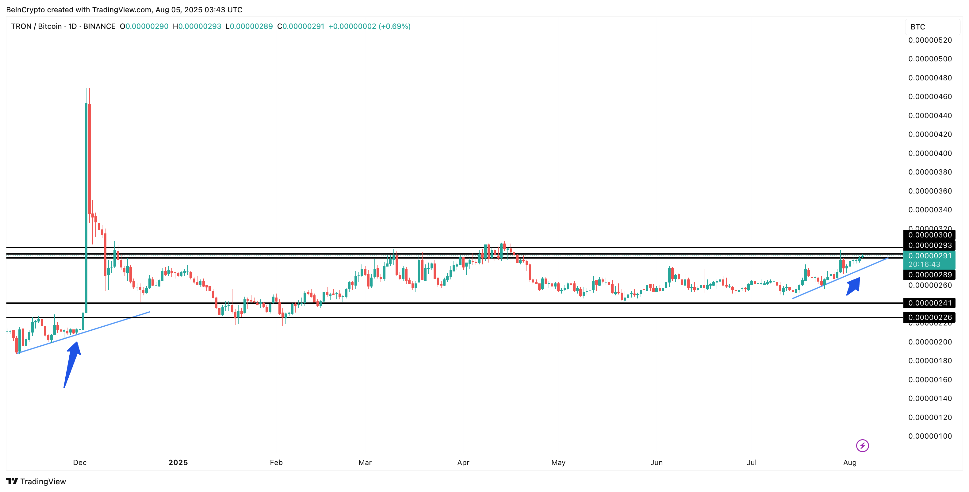 Pasangan TRON/BTC dan pola berulang
