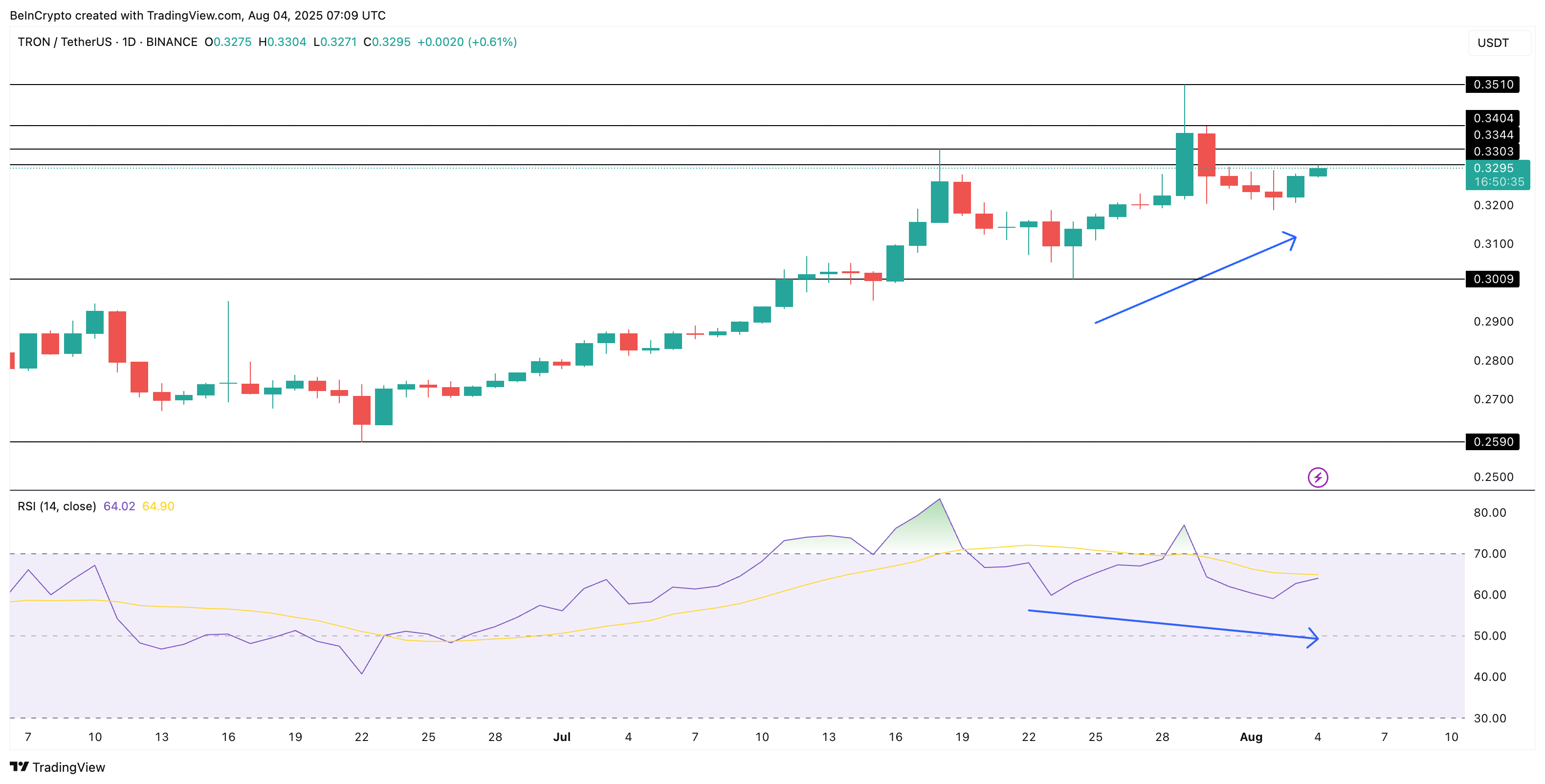 Harga TRX dan divergensi bullish tersembunyi