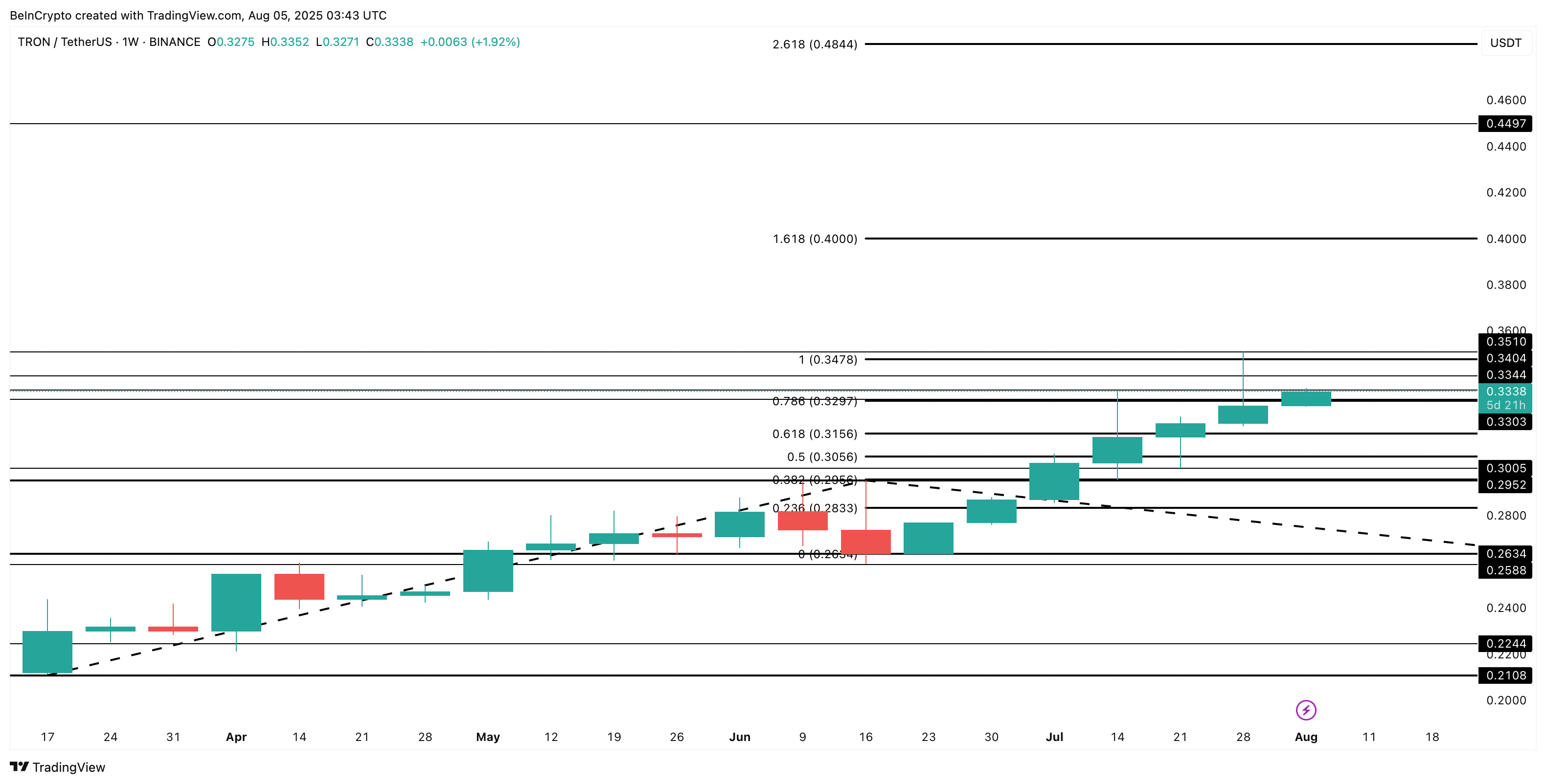 analisis harga TRON