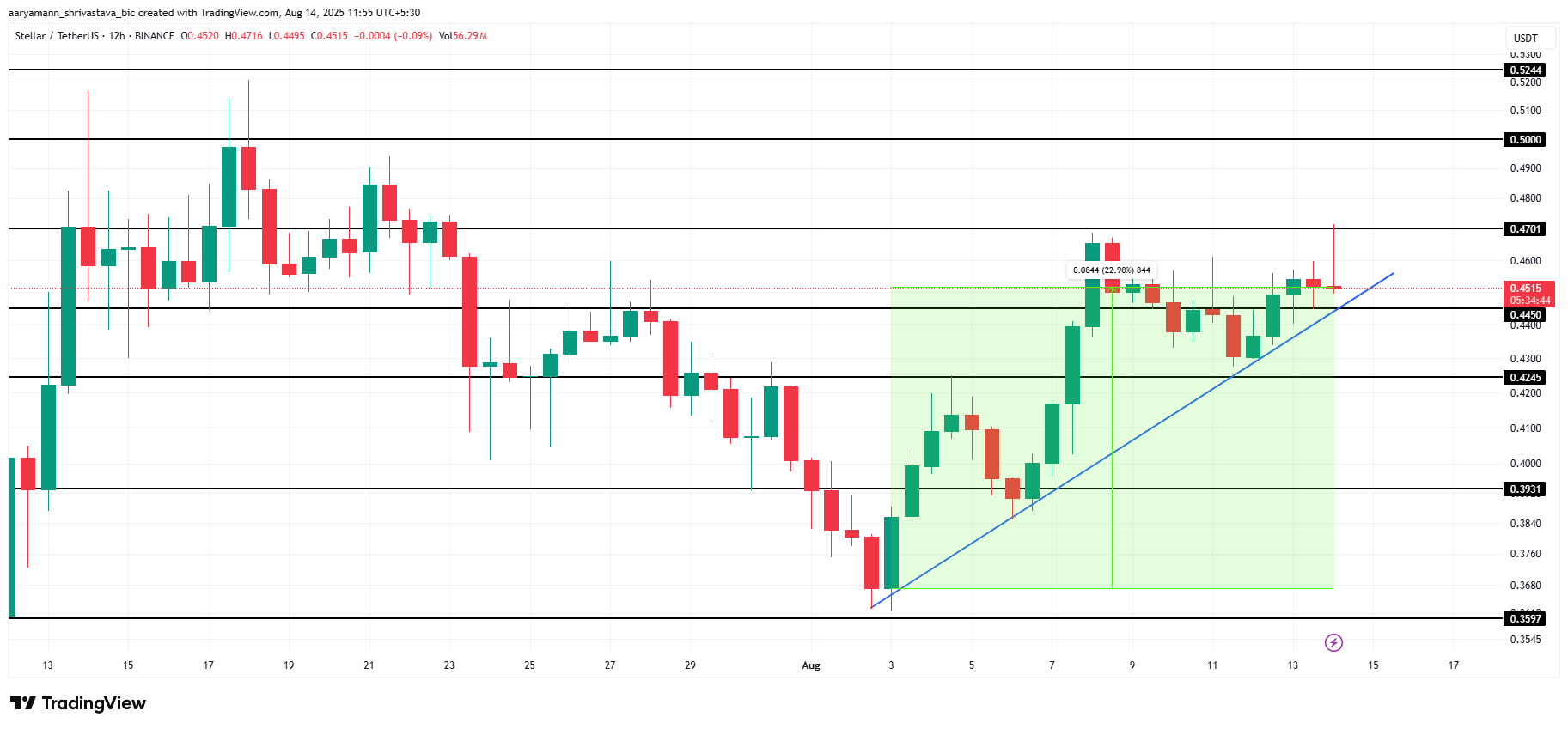 XLM Price Analysis.