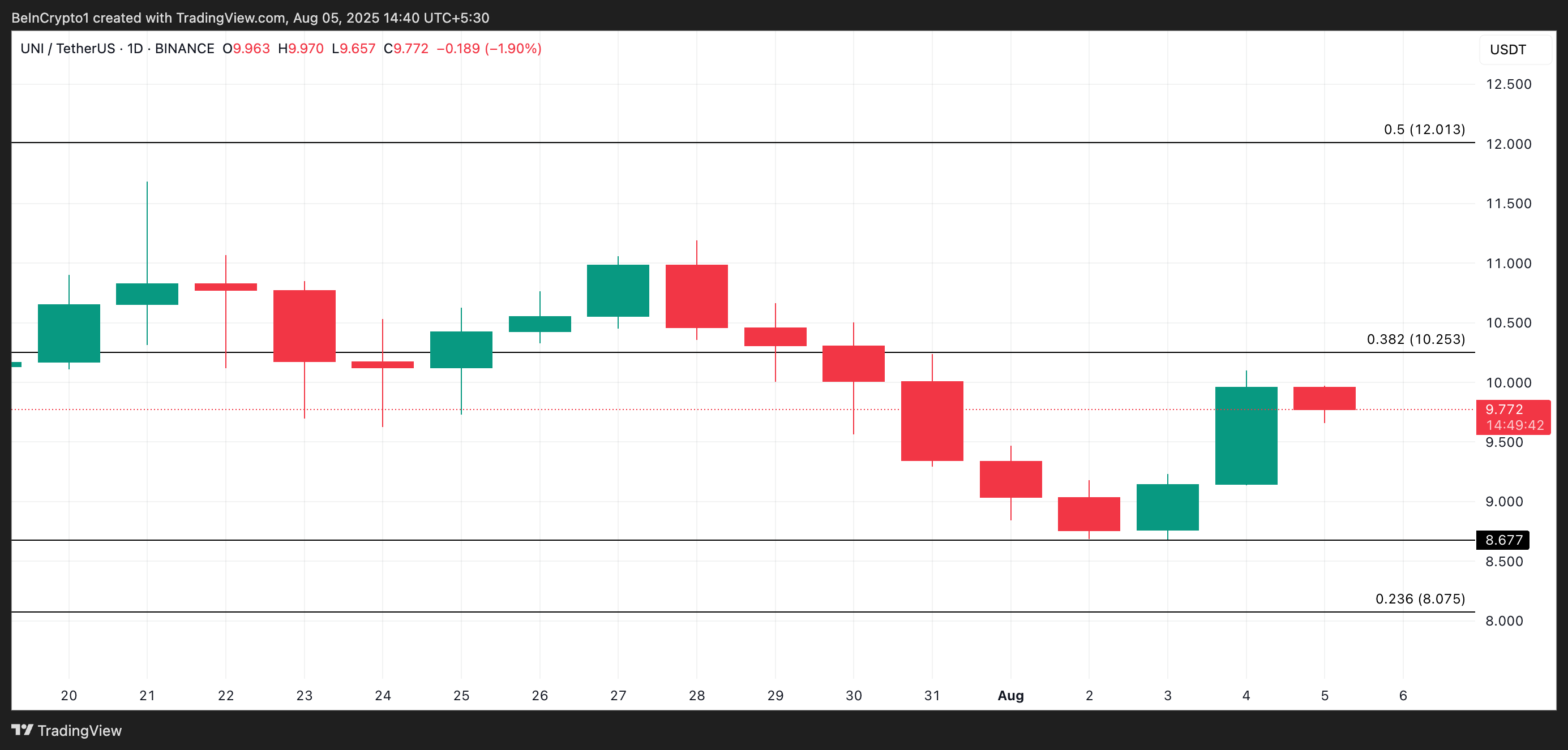 Analisis Harga UNI