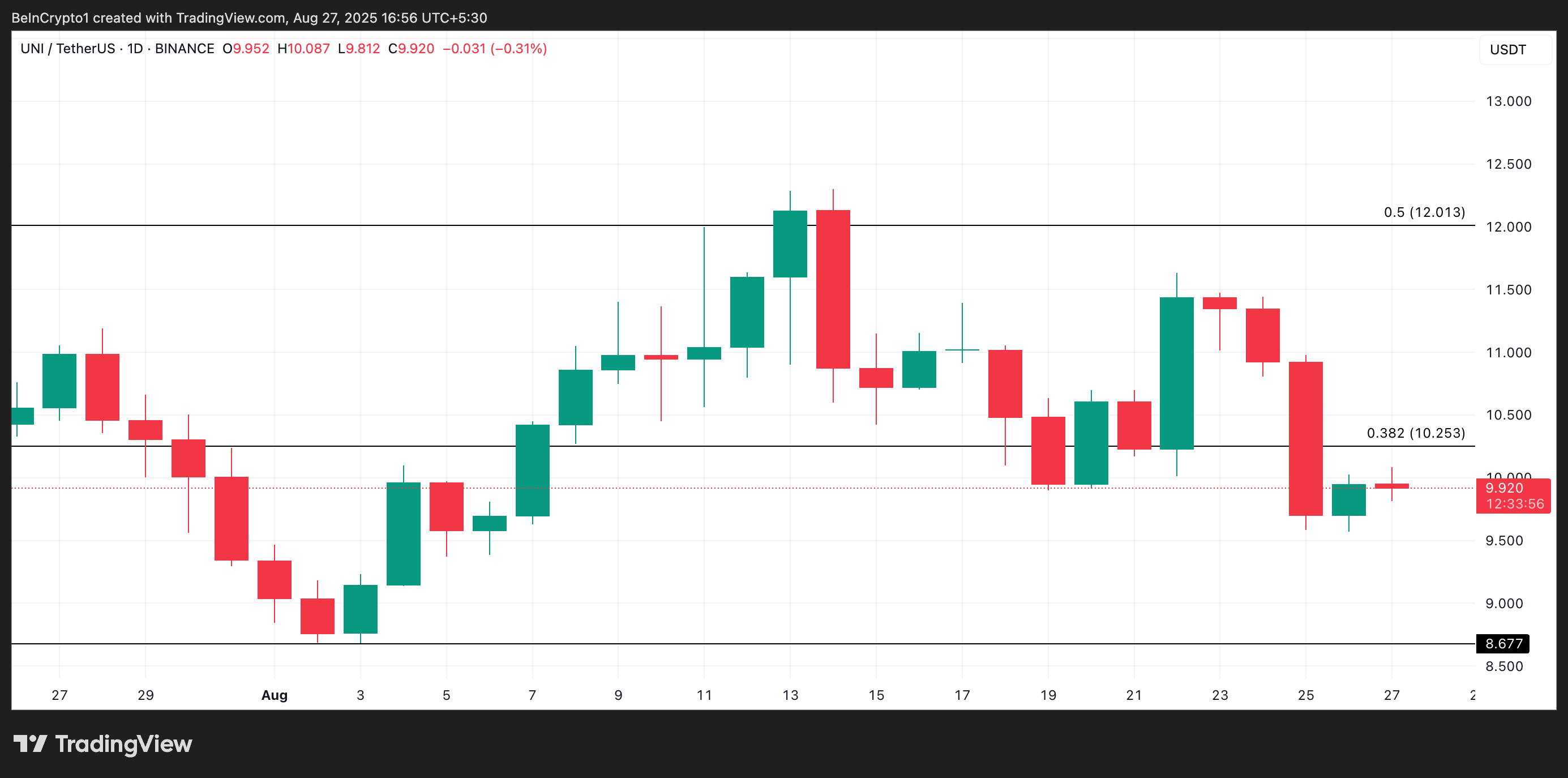 Analisis Harga UNI.