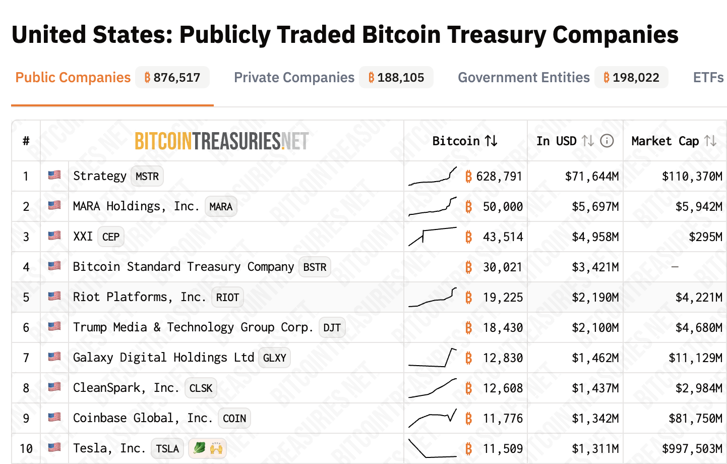 BTC yang dipegang oleh perusahaan publik berbasis di AS. Sumber: Bitcoin Treasuries