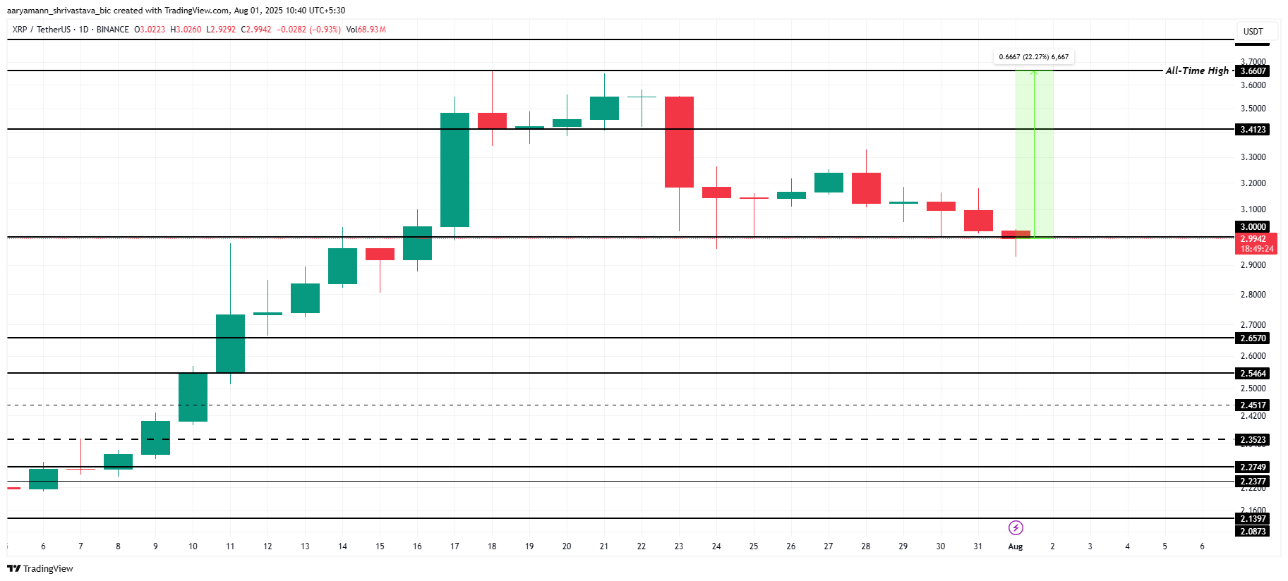 Analisis Harga XRP.