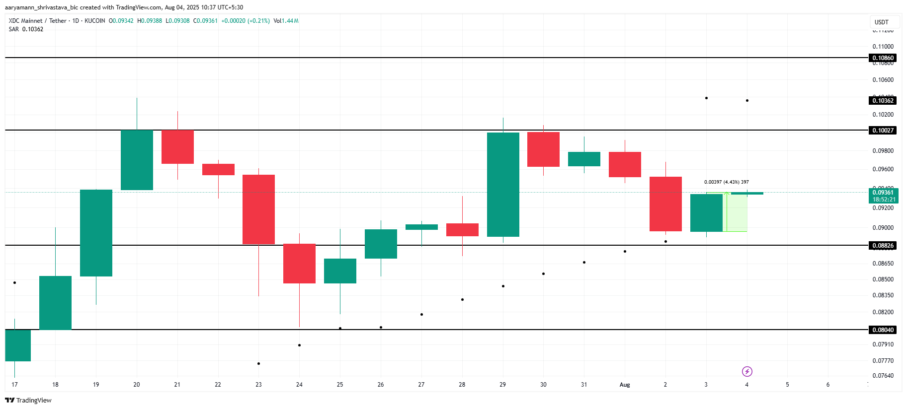 Analisis Harga XDC.